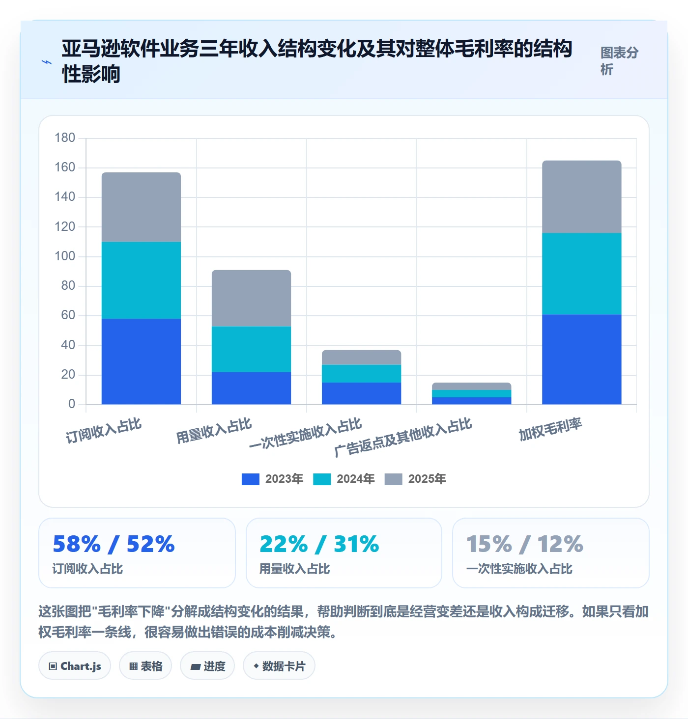 亚马逊软件业务拆解：利润核算为什么影响绩效考核