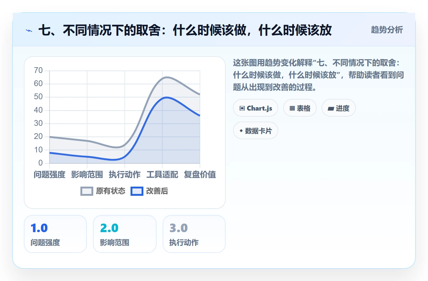 七、不同情况下的取舍：什么时候该做，什么时候该放
