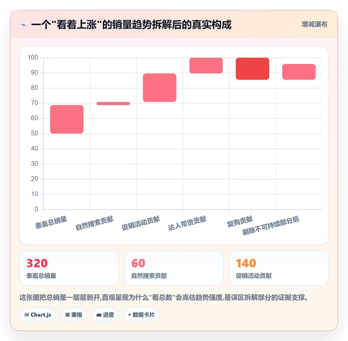商品分析进阶课：围绕销量趋势完善选品策略