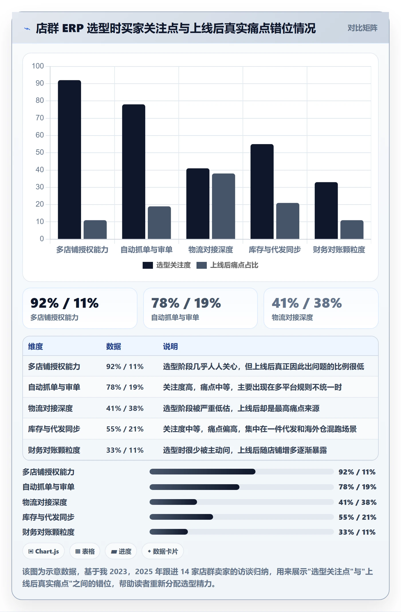 erp跨境电商应用思路：围绕物流对接拆解店群管理