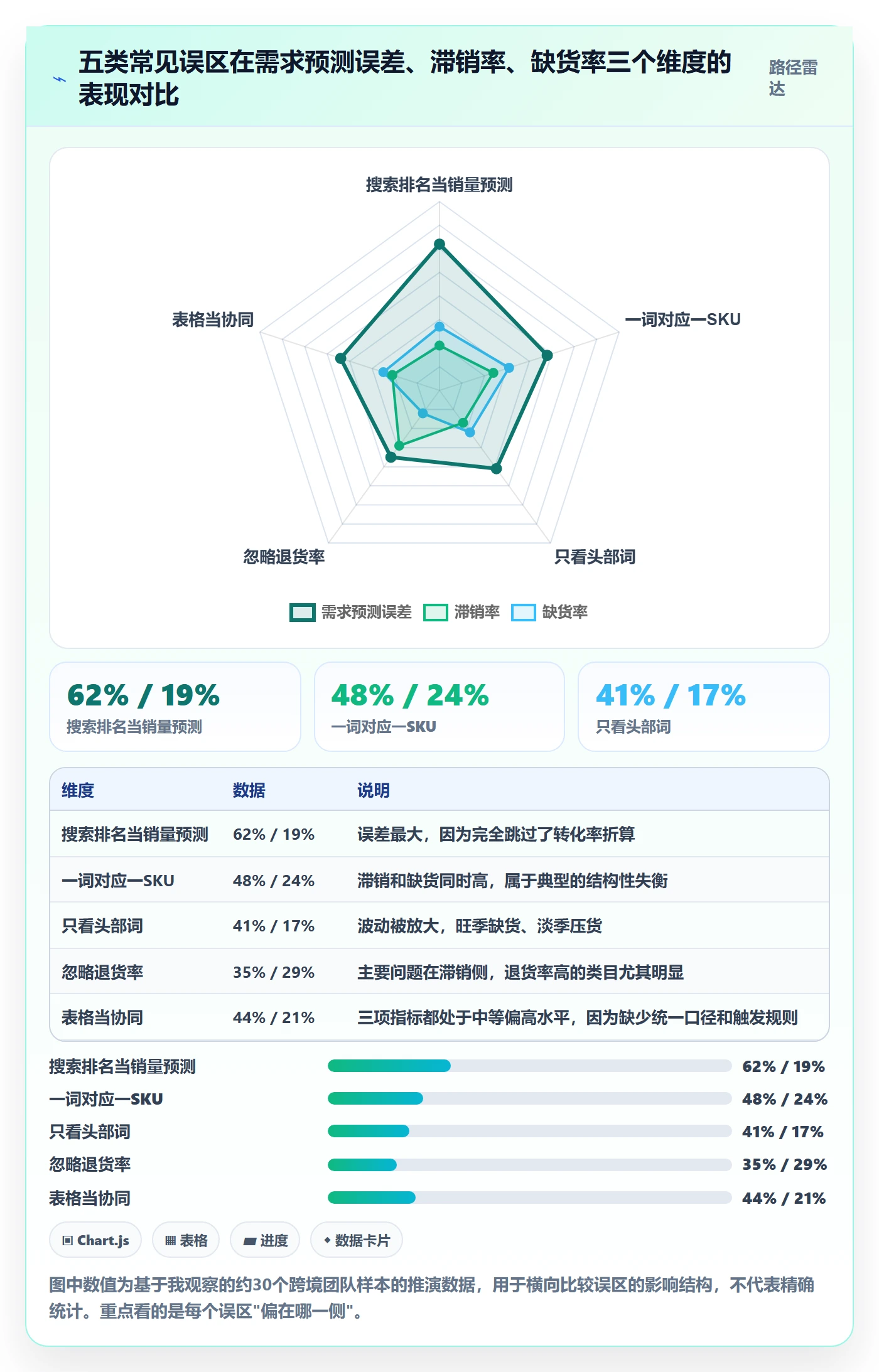 亚马逊软件实践指南:关键词工具的供应链协同怎样更有效