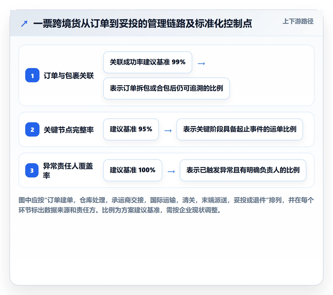 跨境电商方案设计：跨境物流场景的标准化管理怎么做
