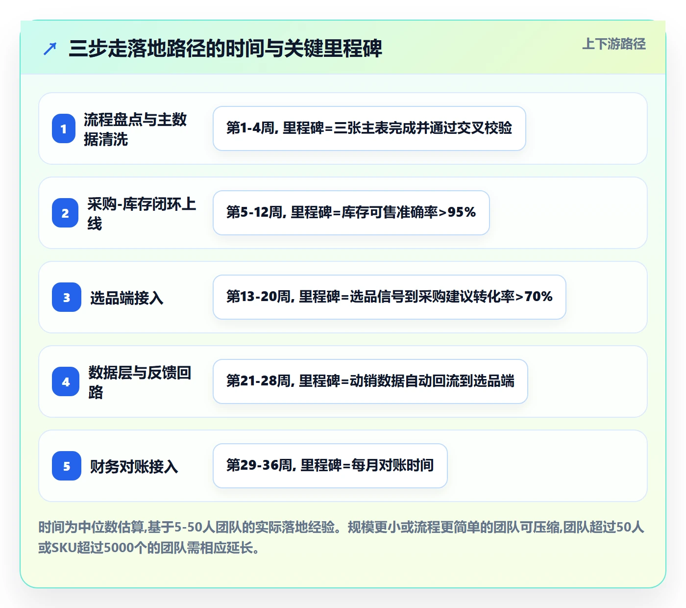 跨境电商一站式服务运营框架：把选品采购纳入系统搭建