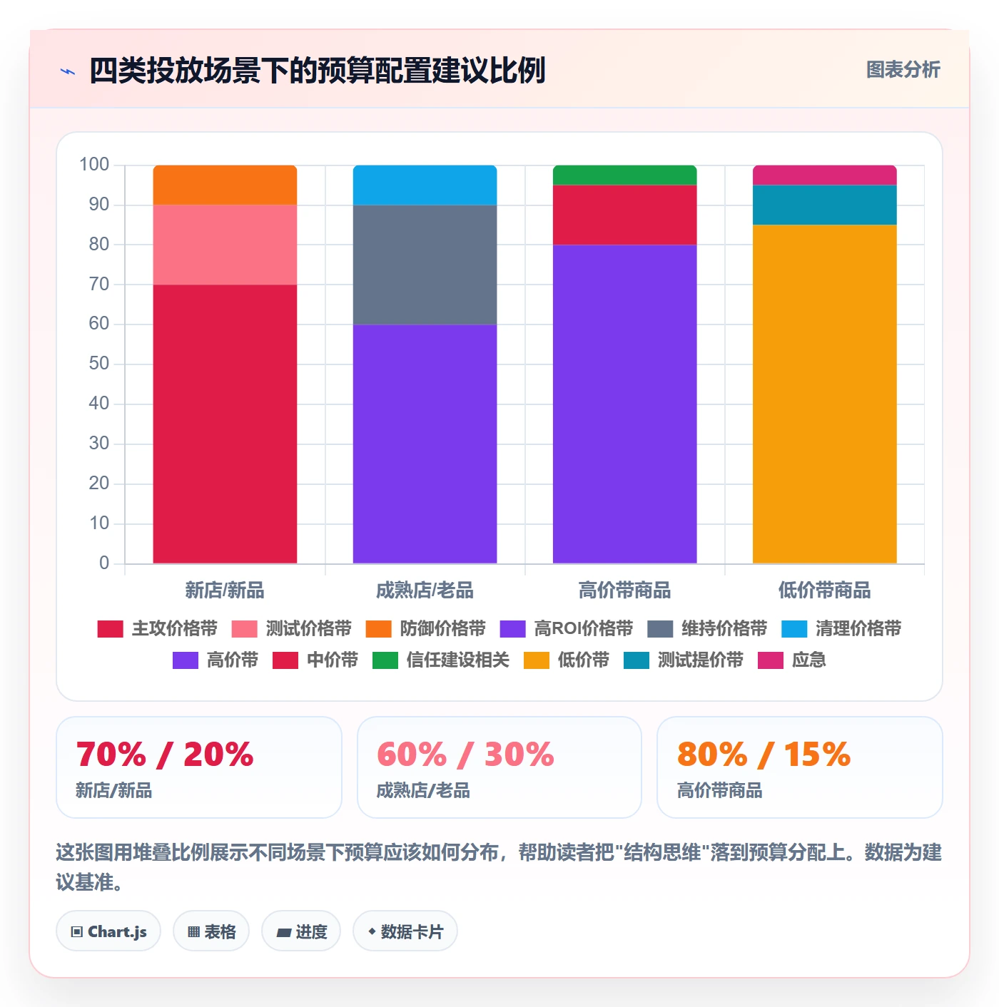 商品分析基础课：价格带相关的广告投放一次讲透