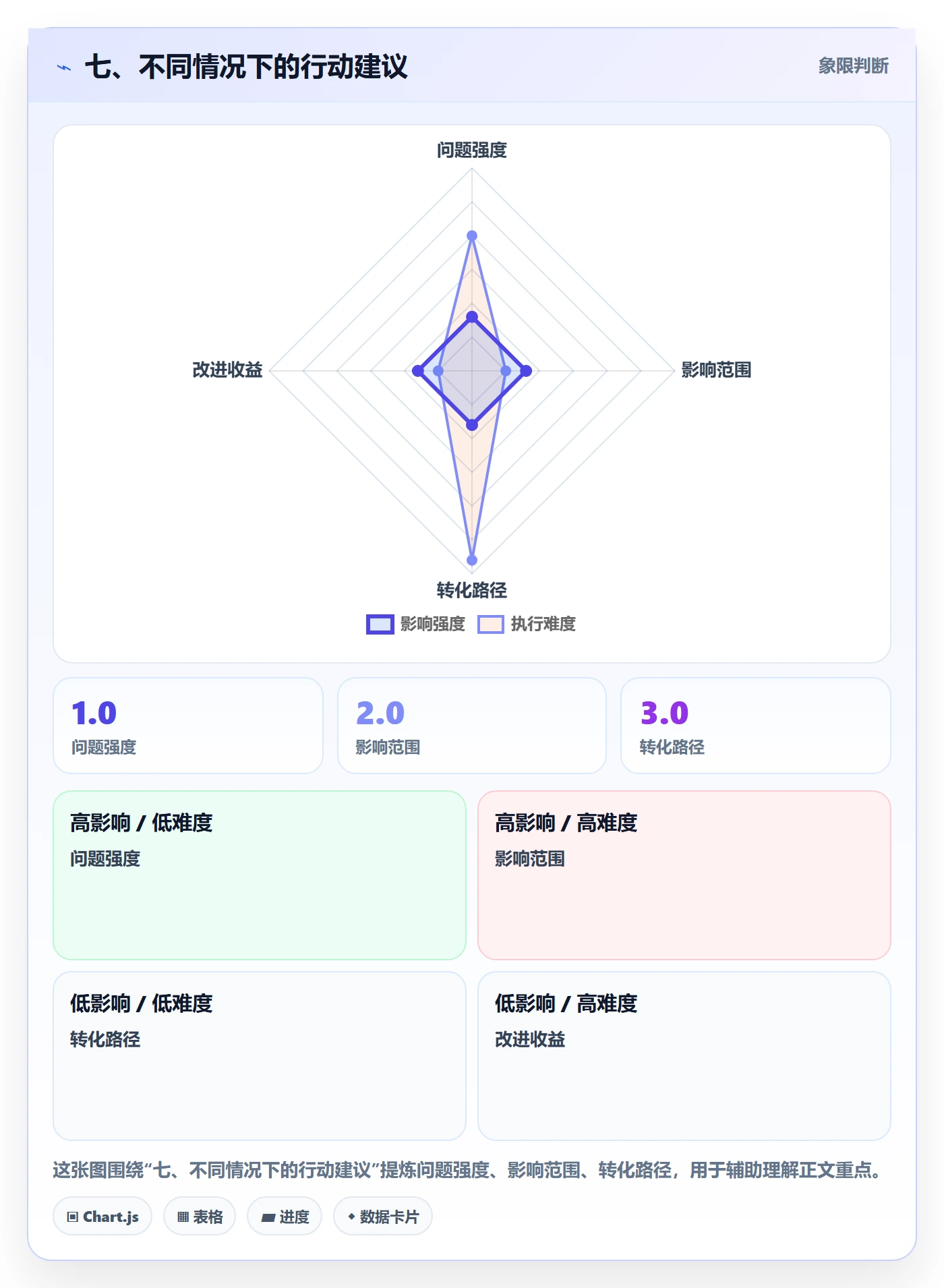 七、不同情况下的行动建议
