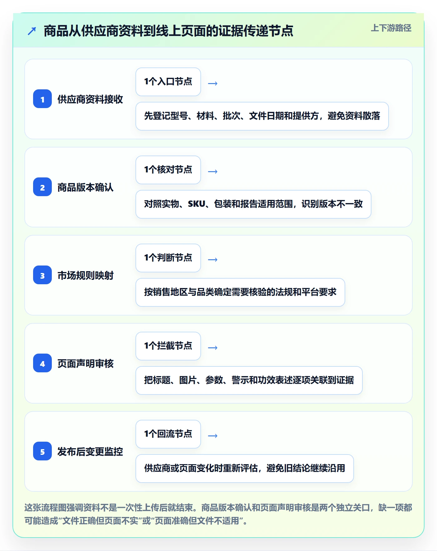 temu怎么选？商品发布相关的合规管理判断标准