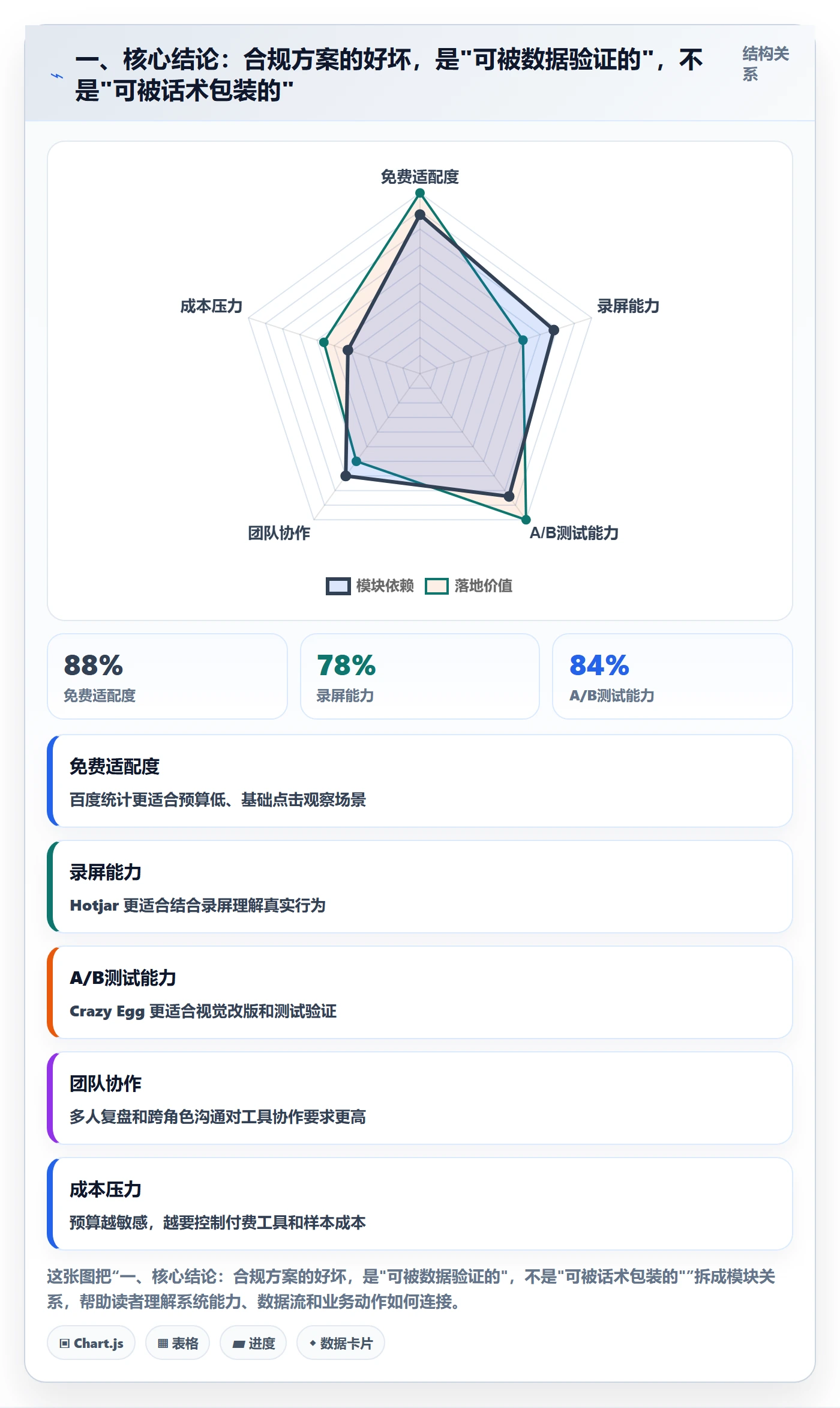 一、核心结论：合规方案的好坏，是"可被数据验证的"，不是"可被话术包装的"