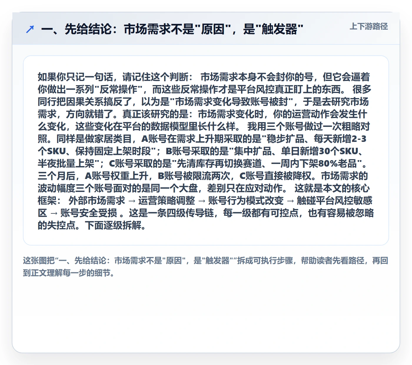 一、先给结论：市场需求不是"原因"，是"触发器"