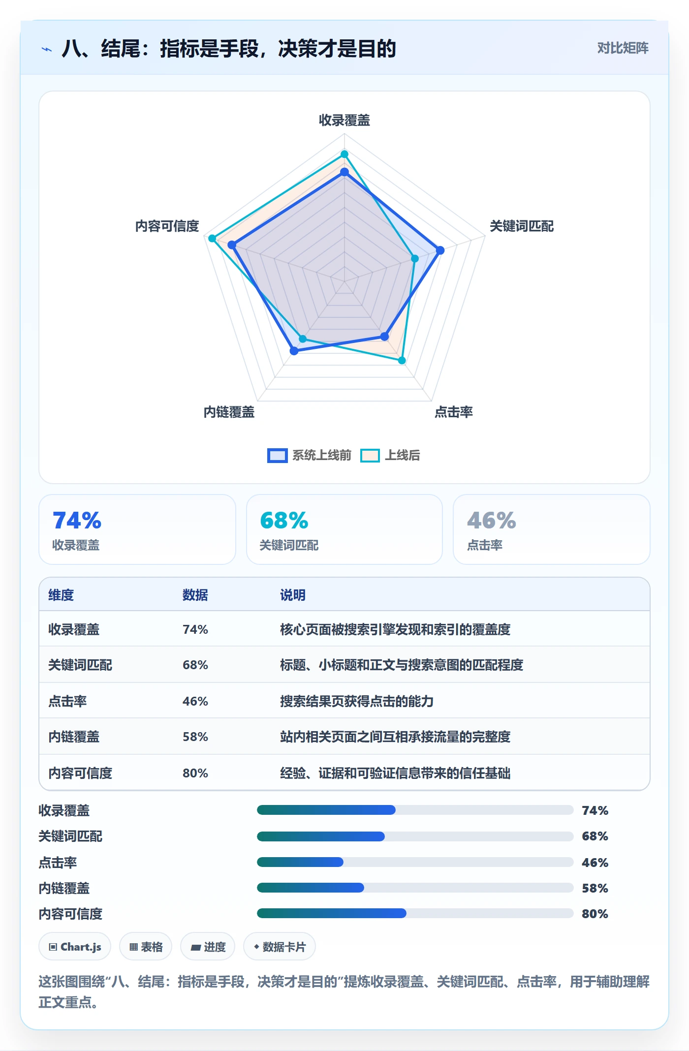 八、结尾：指标是手段，决策才是目的