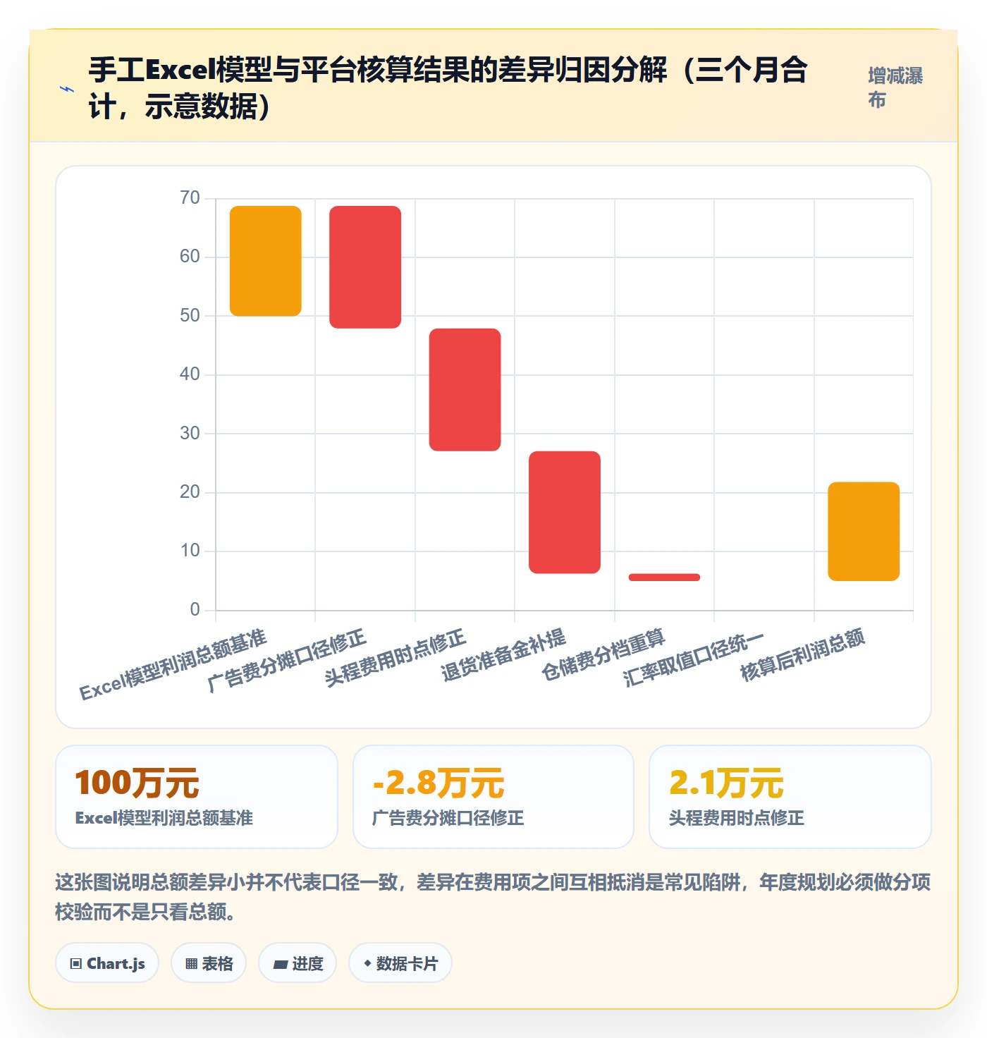 亚马逊软件落地清单:利润核算相关的年度规划事项