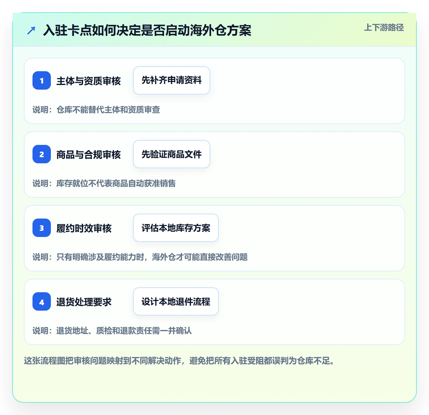 temu工作指南：用海外仓管理解决平台入驻问题