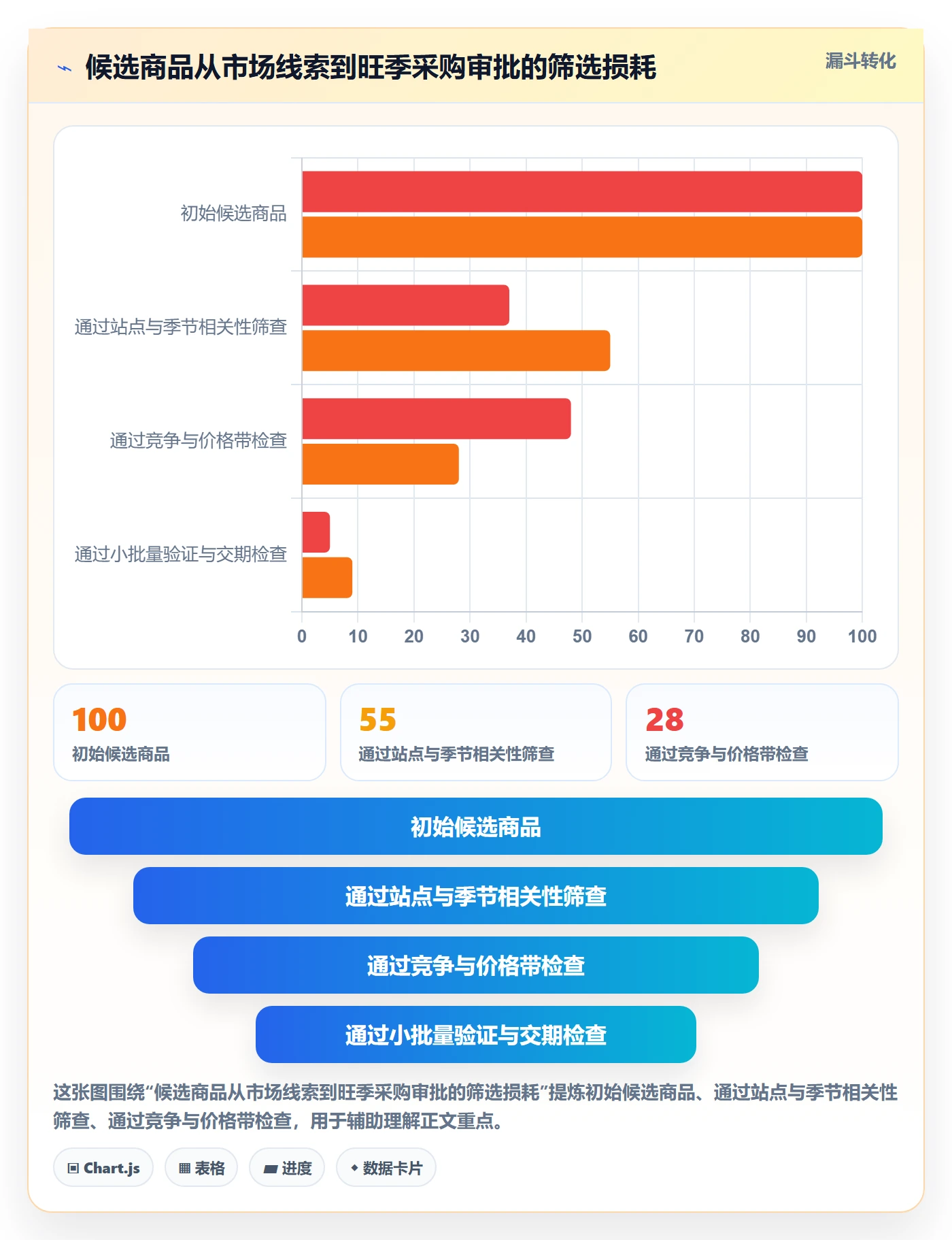 temu检查方法：通过选品定价评估旺季准备质量