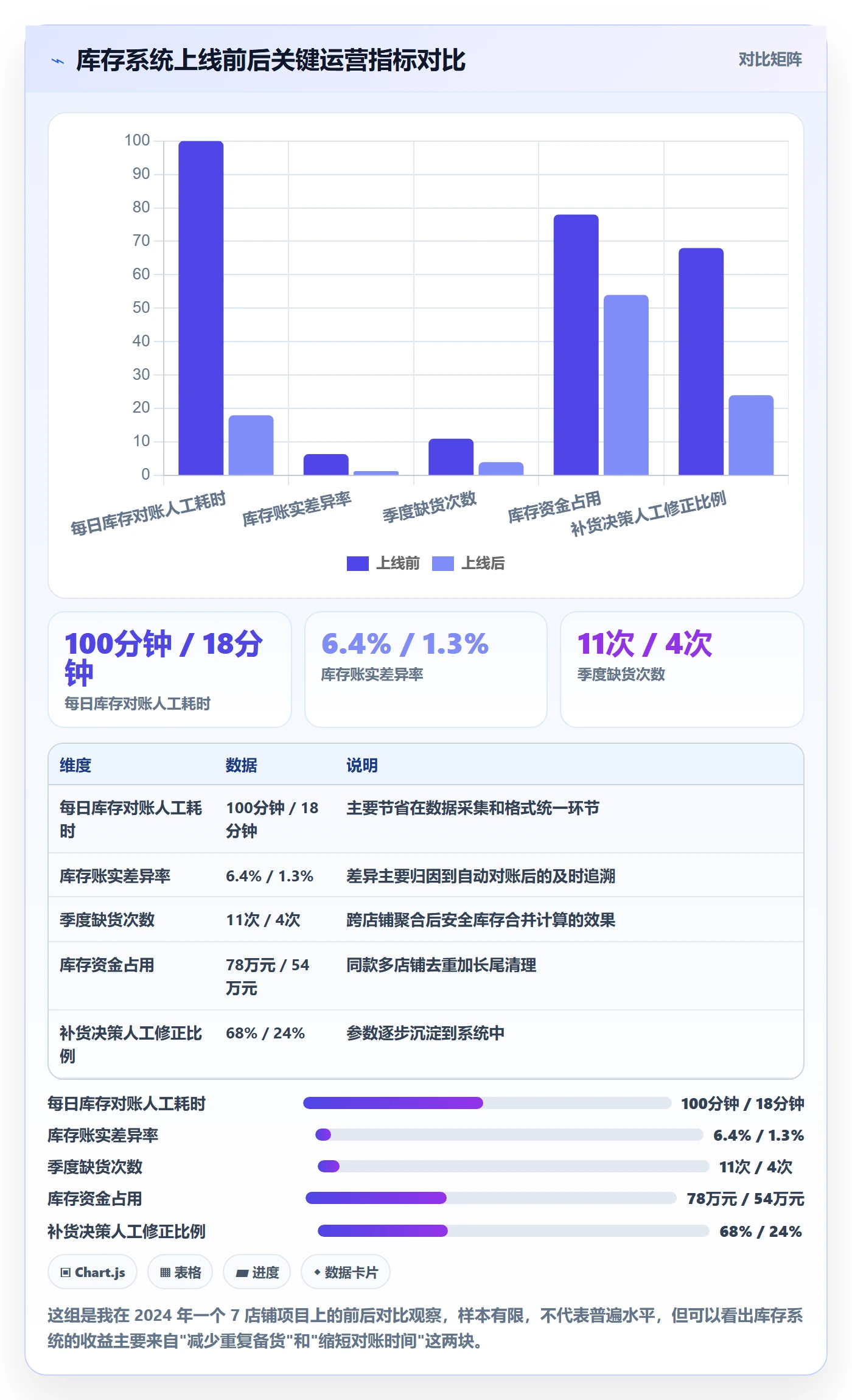亚马逊软件基础课：库存管理相关的系统搭建一次讲透