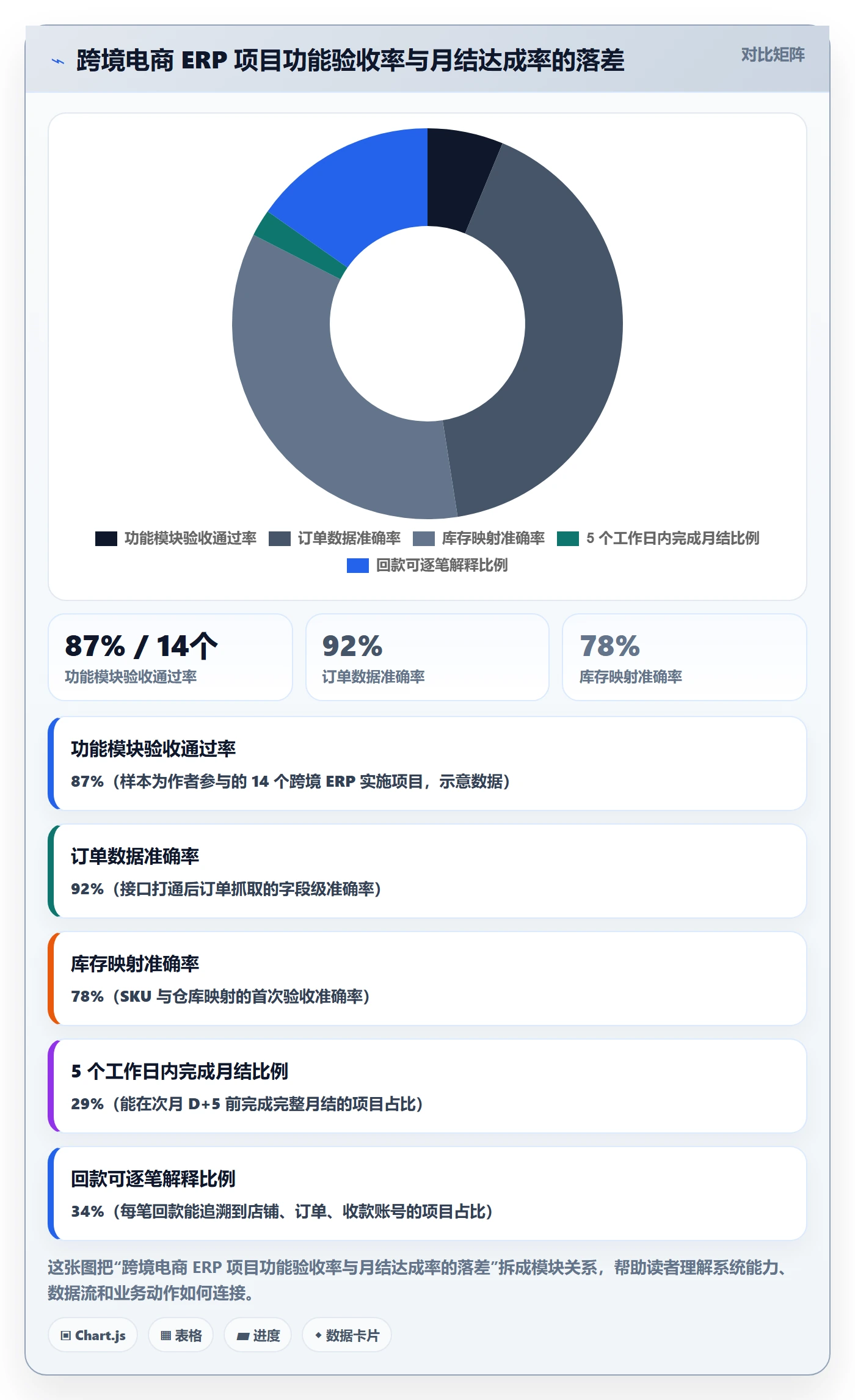 erp跨境电商工作指南：用回款管理解决系统实施问题