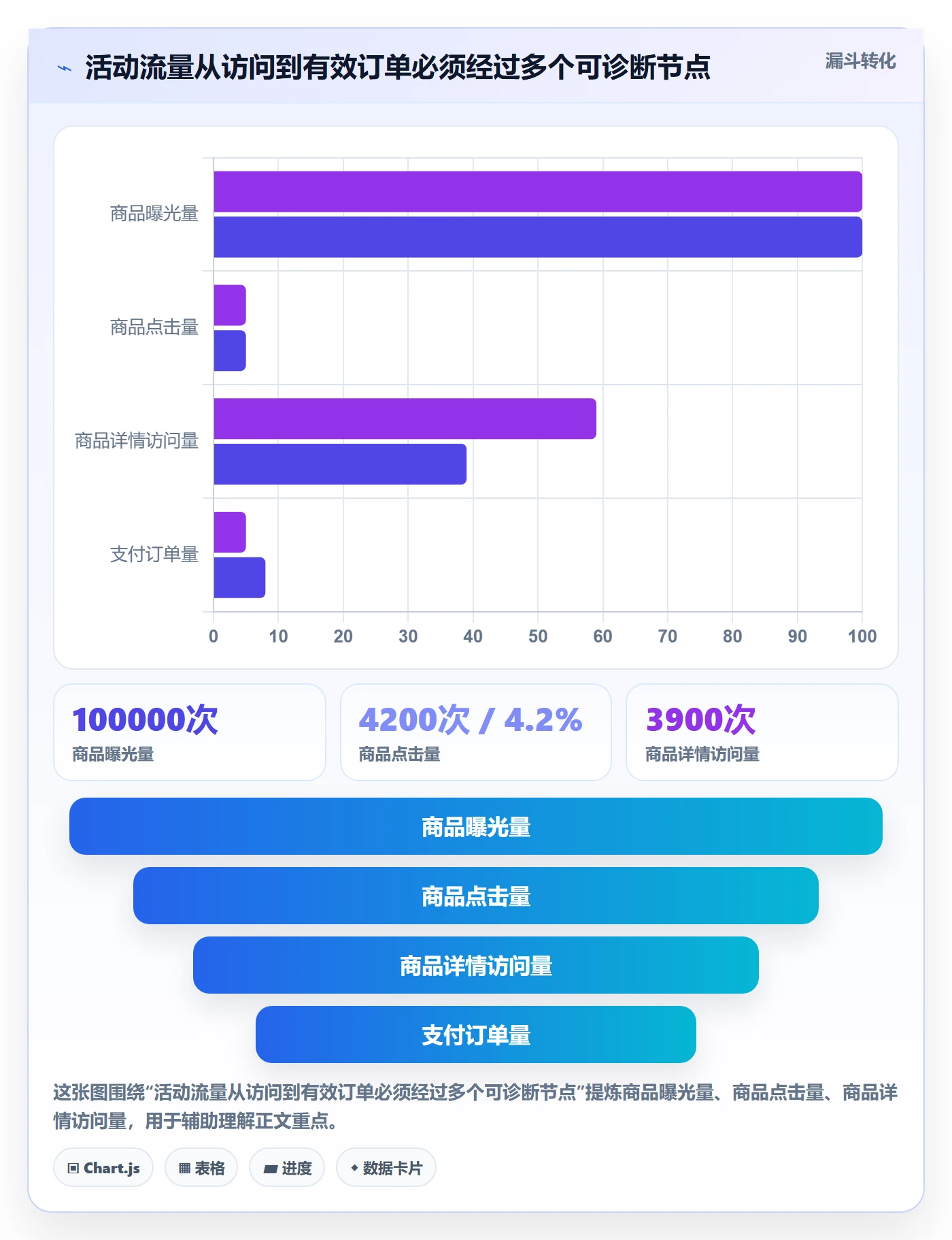 temu数据方法：用活动流量支撑标准化管理判断