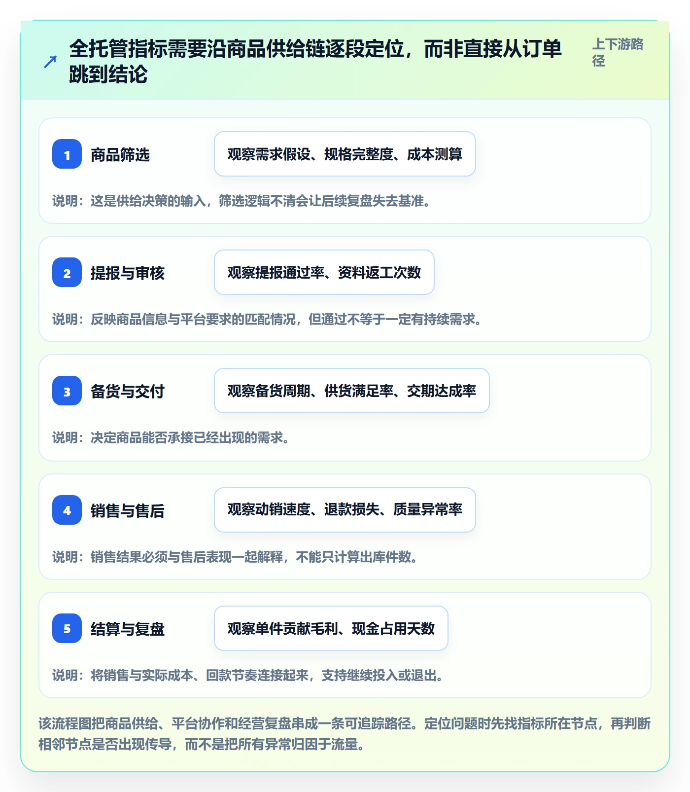 想做好temu，先掌握指标体系中的全托管模式