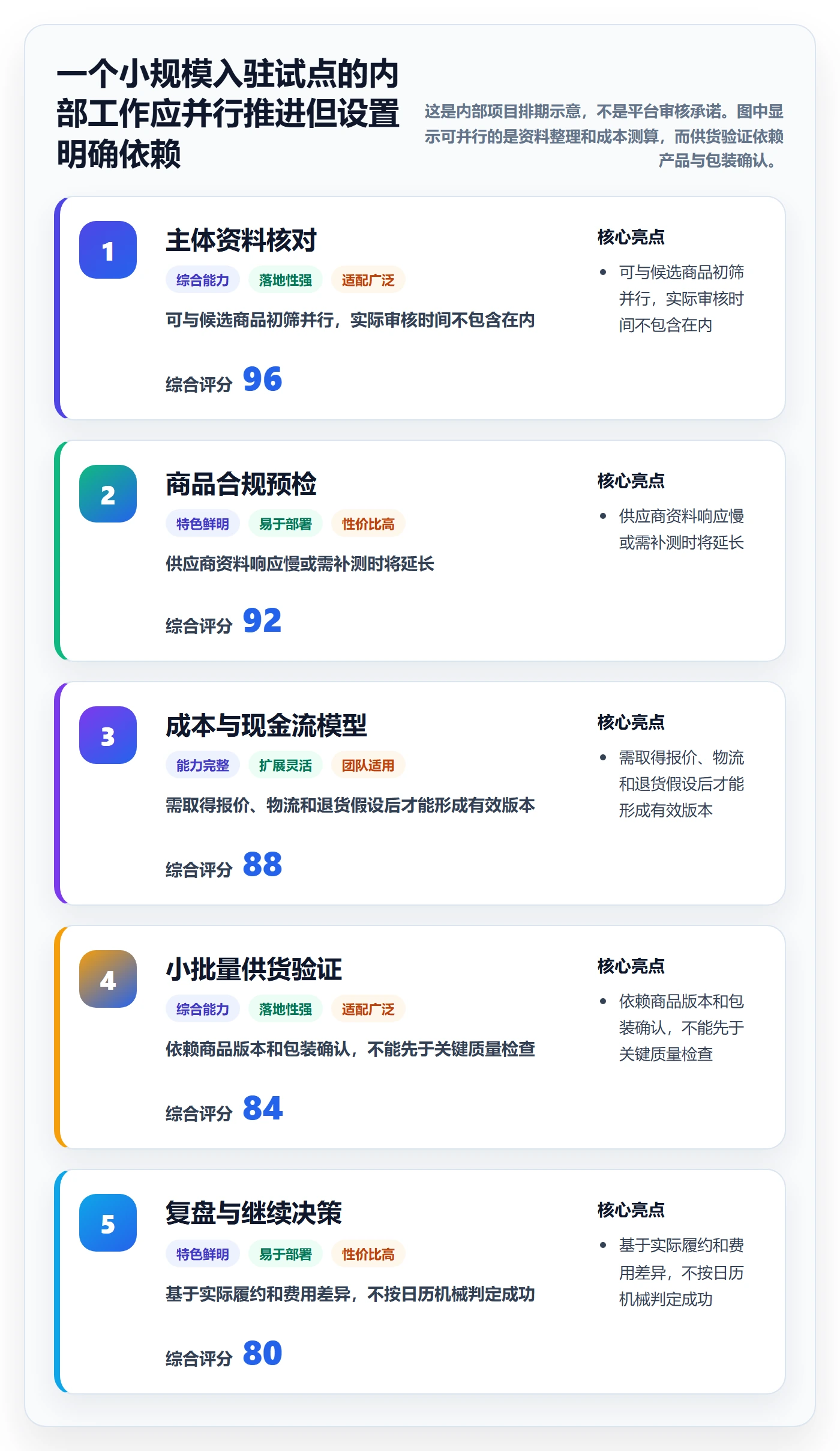 temu避坑指南：平台入驻环节的趋势观察要注意什么