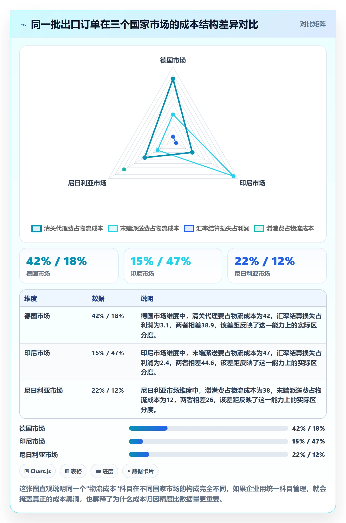 外贸数据分析平台场景解析：国家市场中的成本控制怎么处理