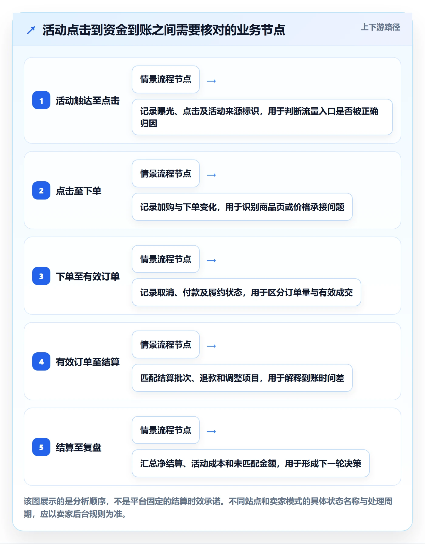 想做好temu,先掌握支付结算中的活动流量