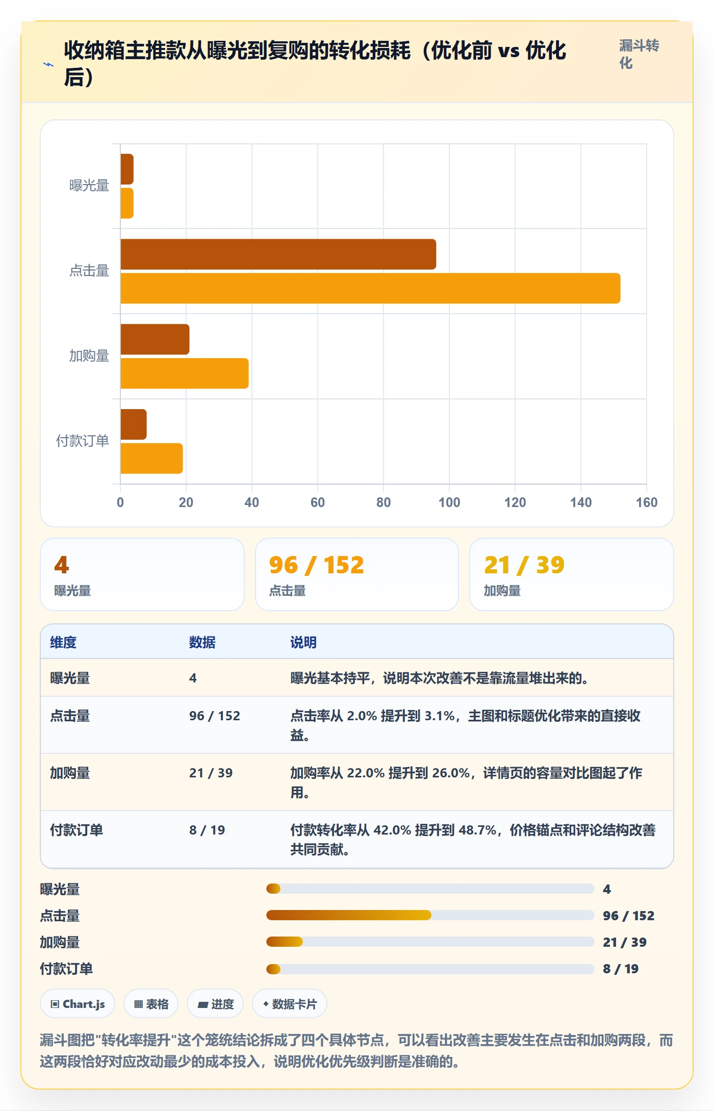 跨境电商运营数据方法：用数据复盘支撑案例拆解判断