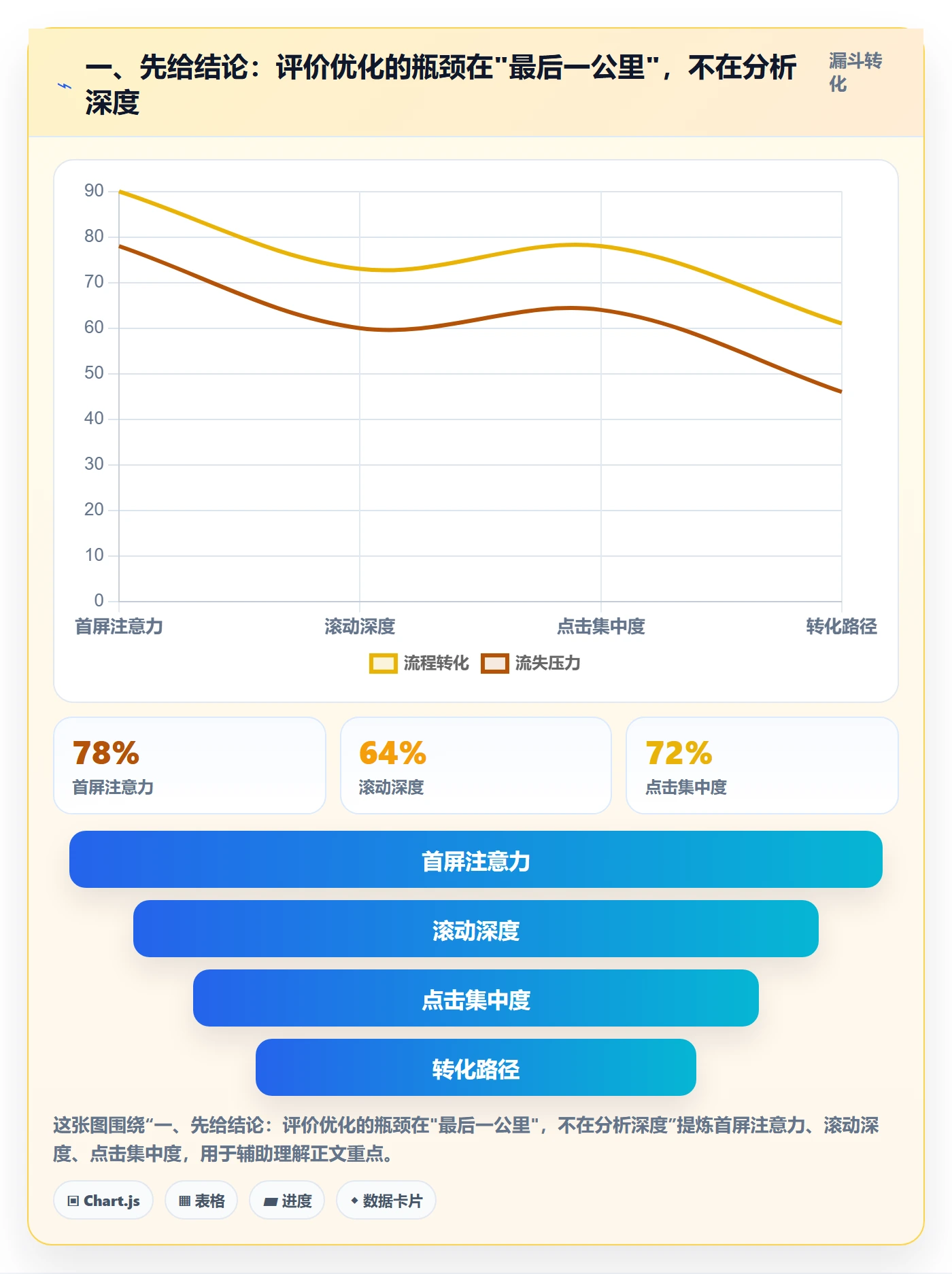 一、先给结论：评价优化的瓶颈在"最后一公里"，不在分析深度