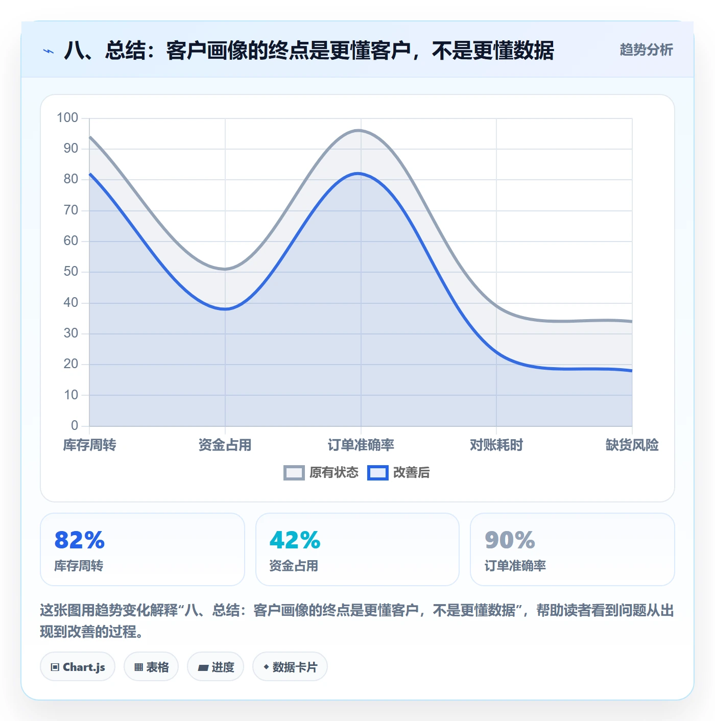 八、总结：客户画像的终点是更懂客户，不是更懂数据