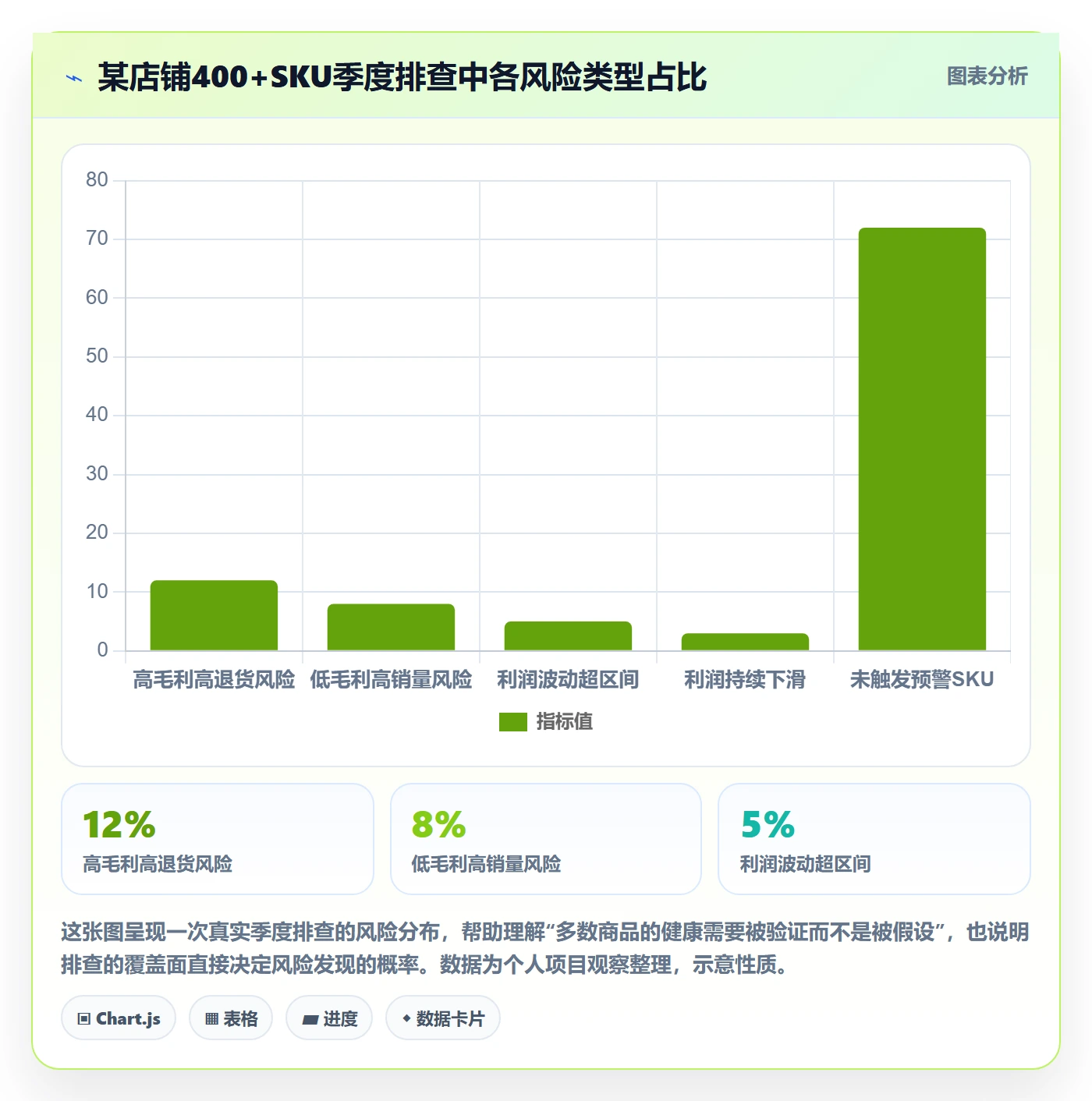 商品分析检查方法：通过利润空间评估风险排查质量
