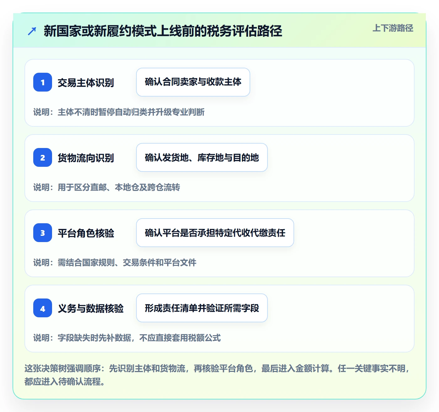 跨境电商方案设计：税务合规场景的落地案例怎么做