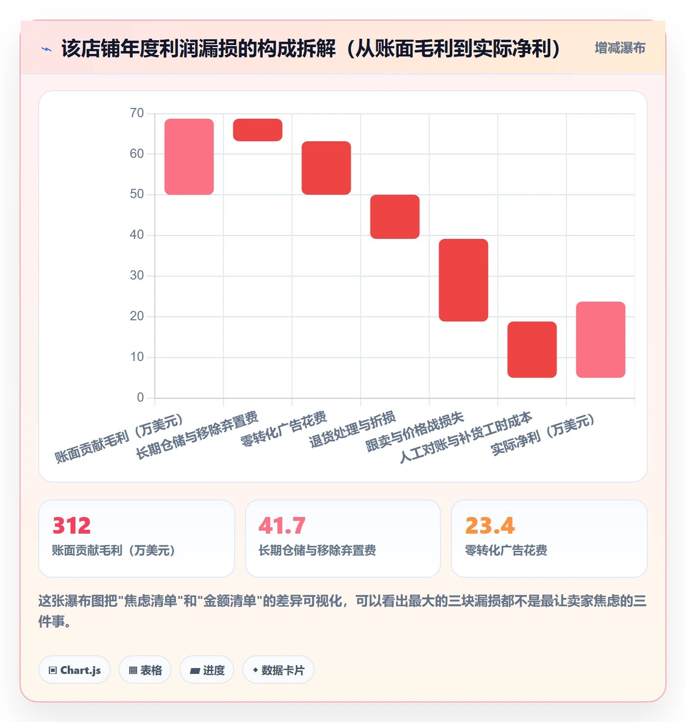 亚马逊软件数据方法：用利润核算支撑自动化方案判断