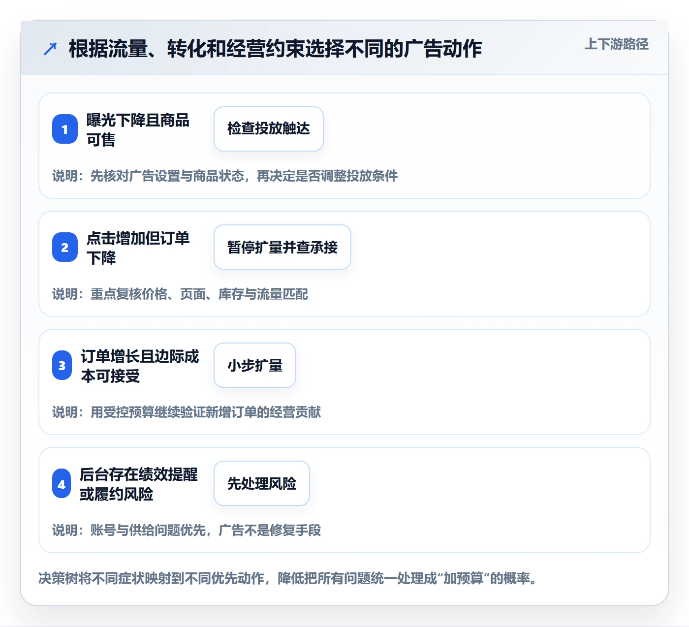 temu怎么优化?先从账号绩效的广告投放入手