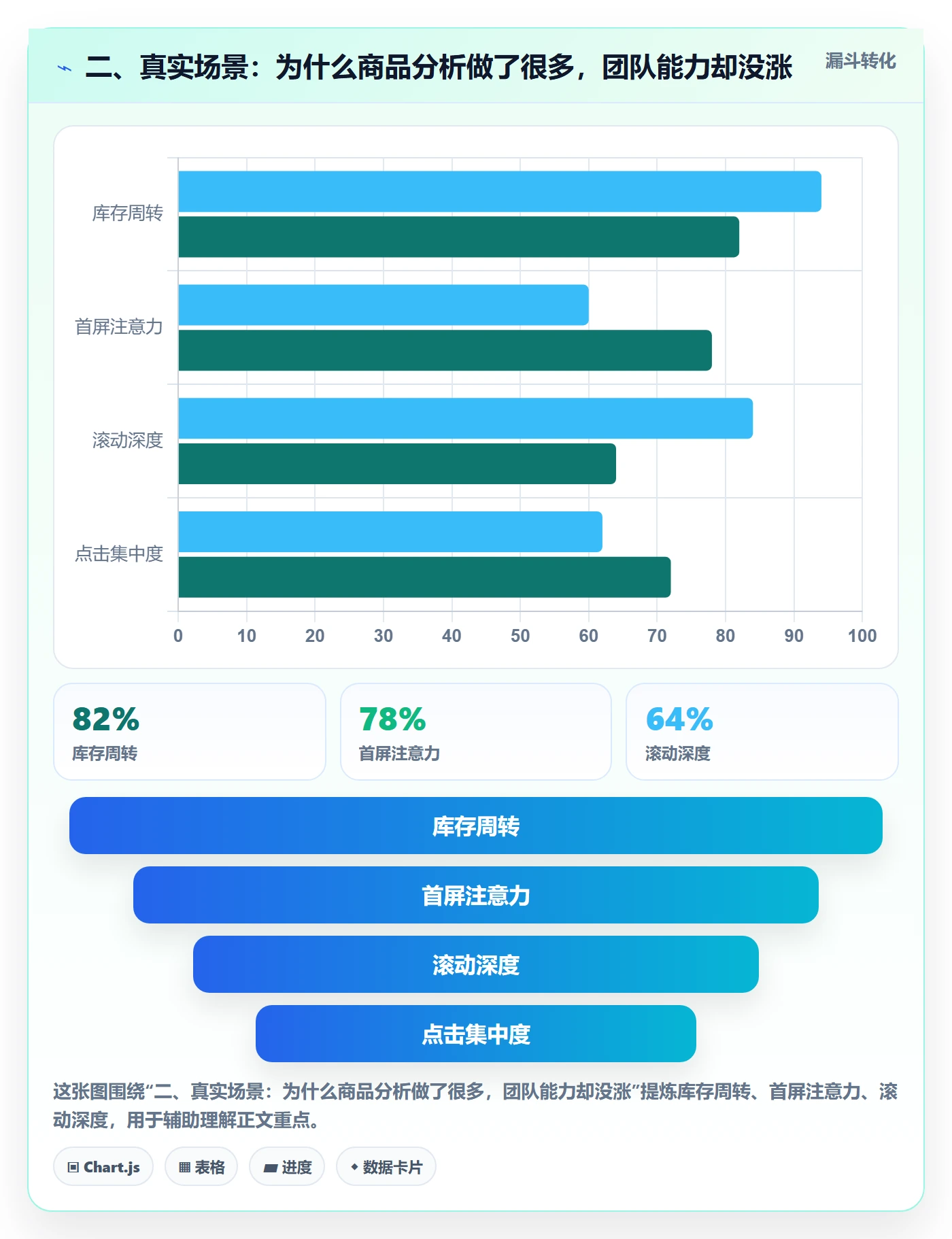 二、真实场景：为什么商品分析做了很多，团队能力却没涨