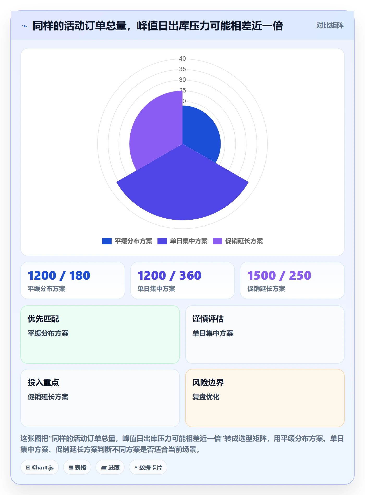 temu改造重点：从活动流量推进物流方案