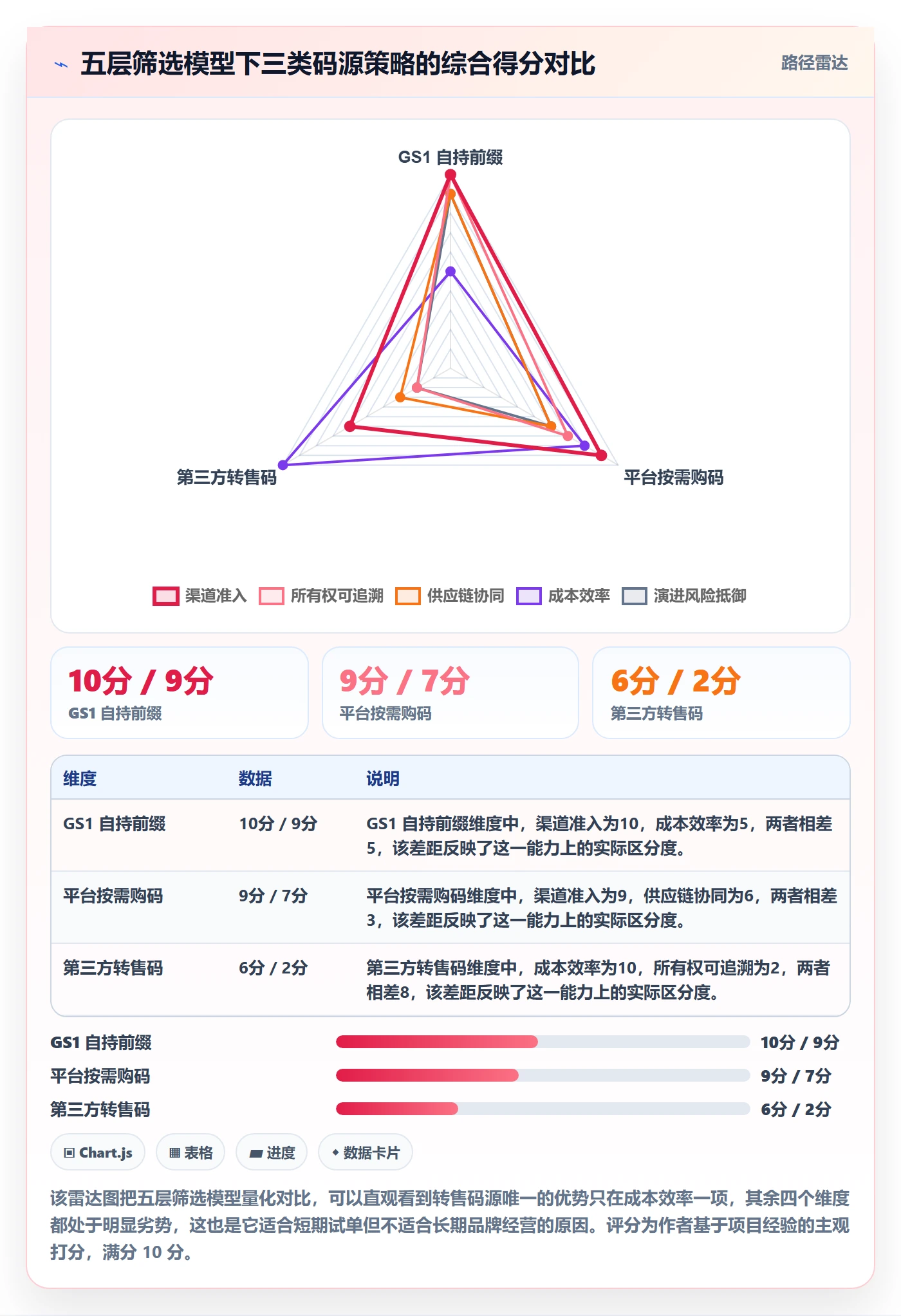 UPC码怎么选？代码申请相关的供应链协同判断标准