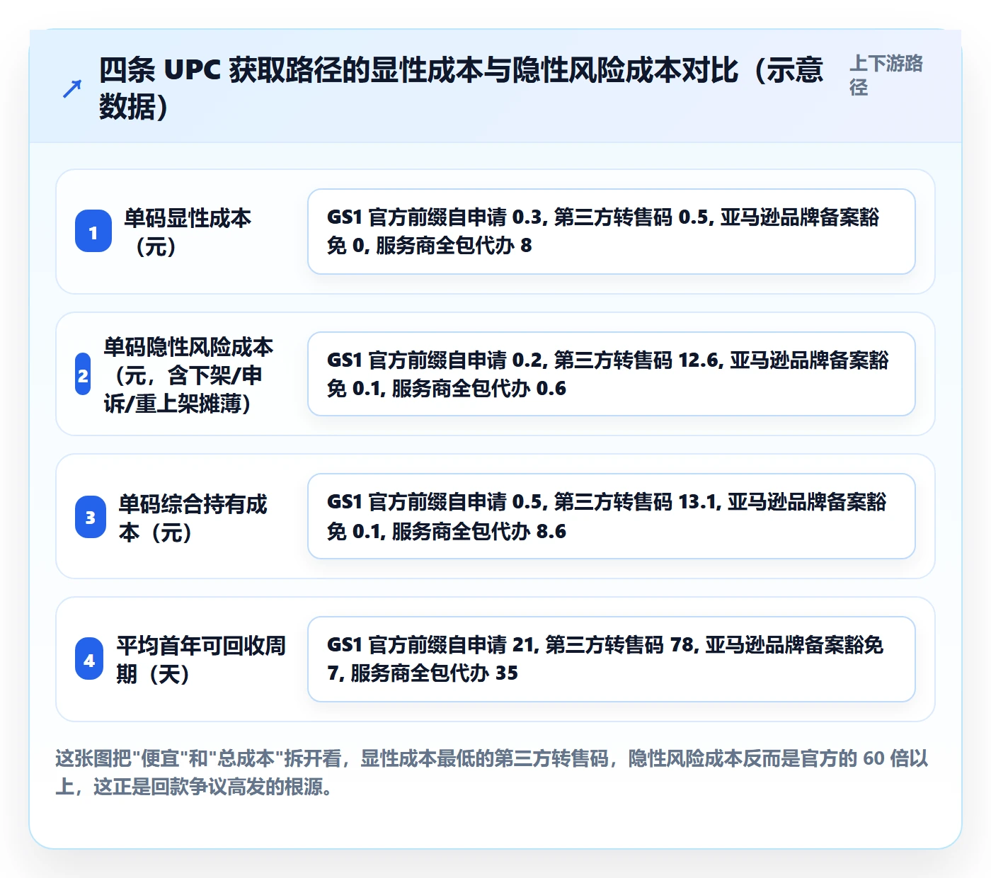 UPC码从0到1：代码申请的回款管理与操作要点