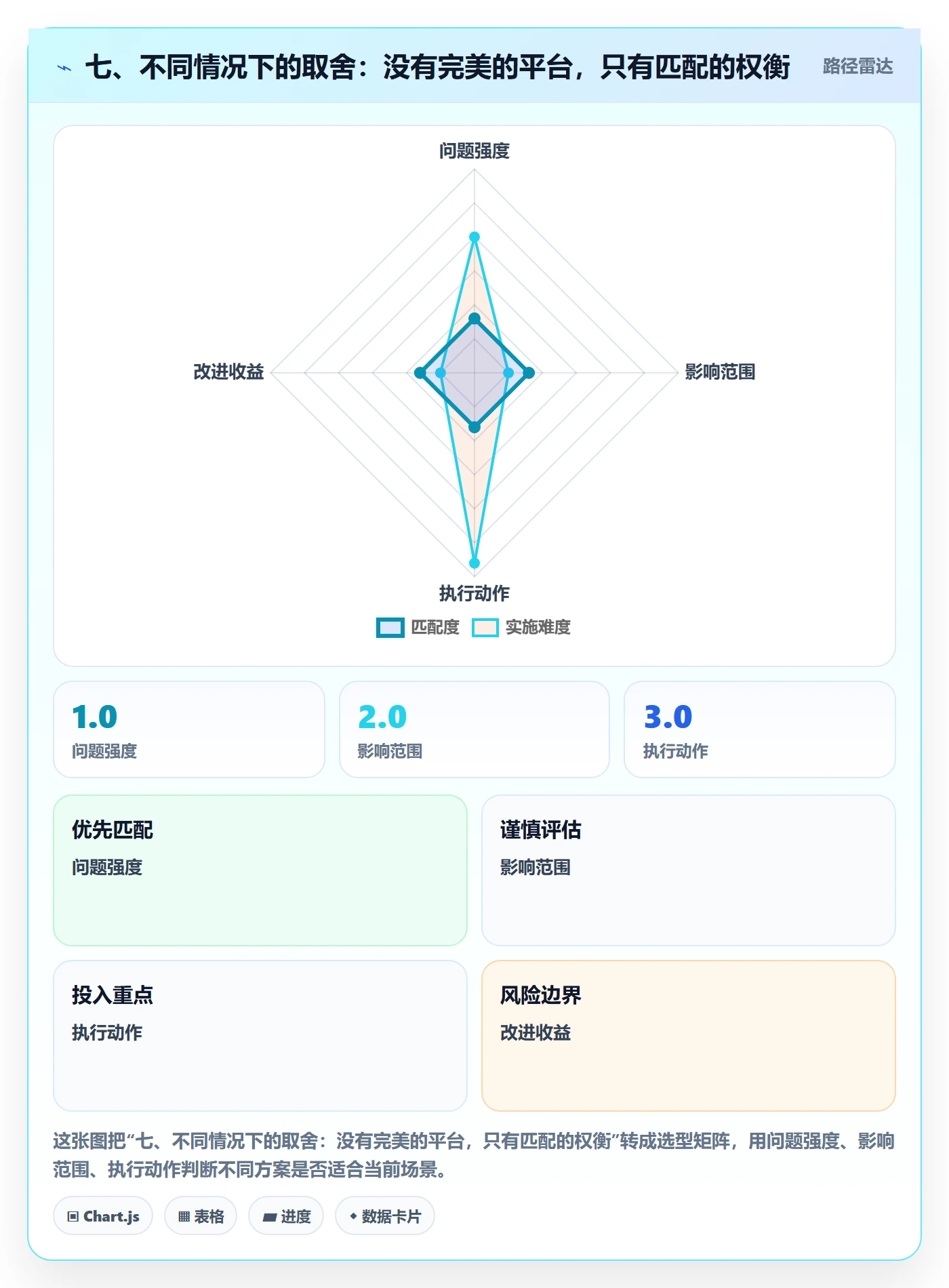 七、不同情况下的取舍：没有完美的平台，只有匹配的权衡