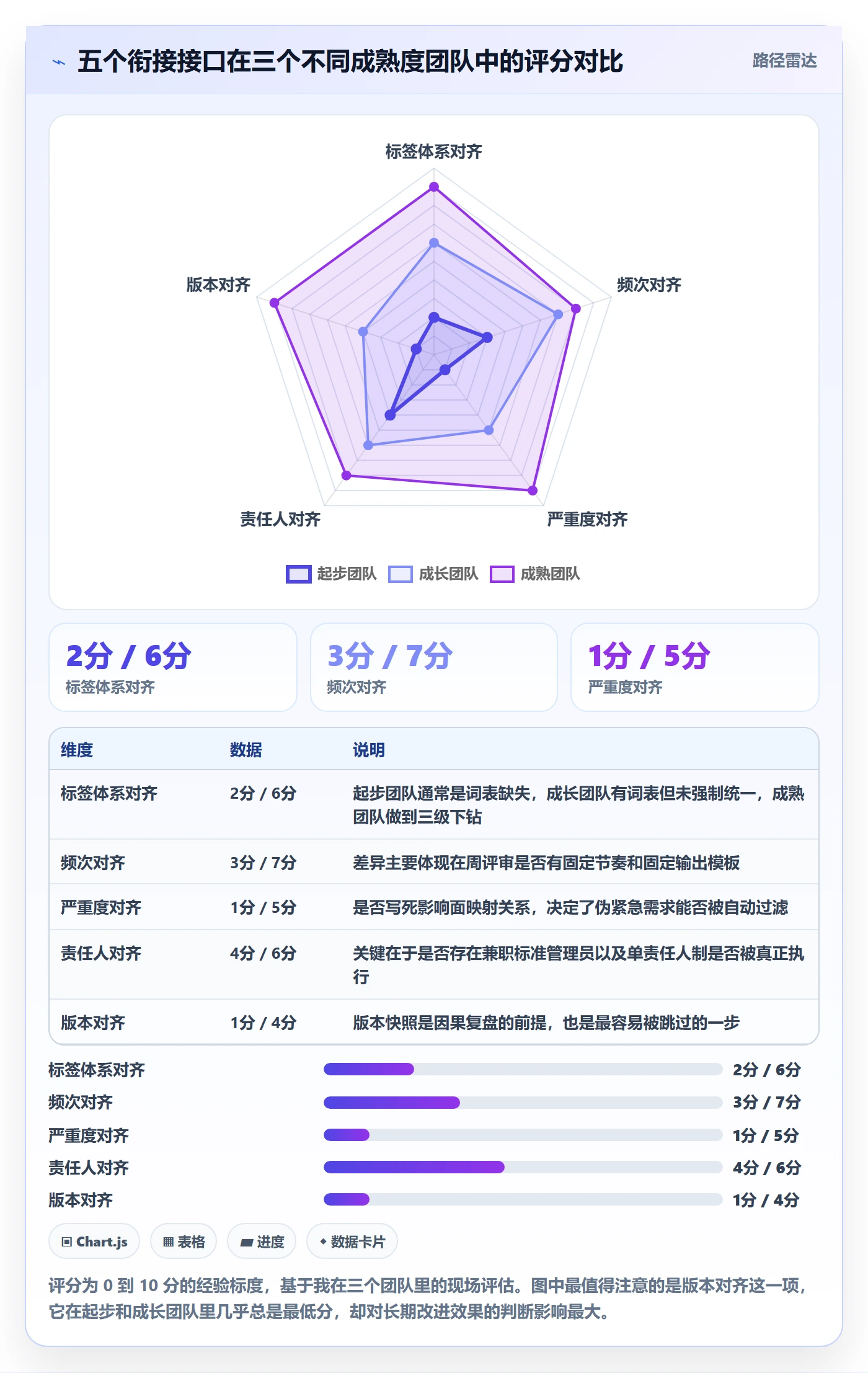 亚马逊软件规划方法：评价管理与标准化管理如何衔接