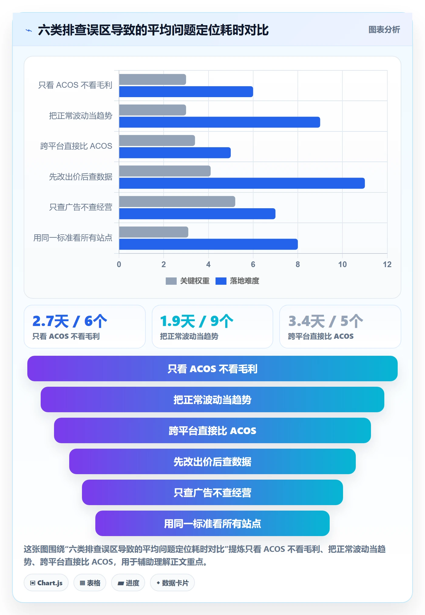 跨境电商运营工作指南：用风险排查解决广告投放问题