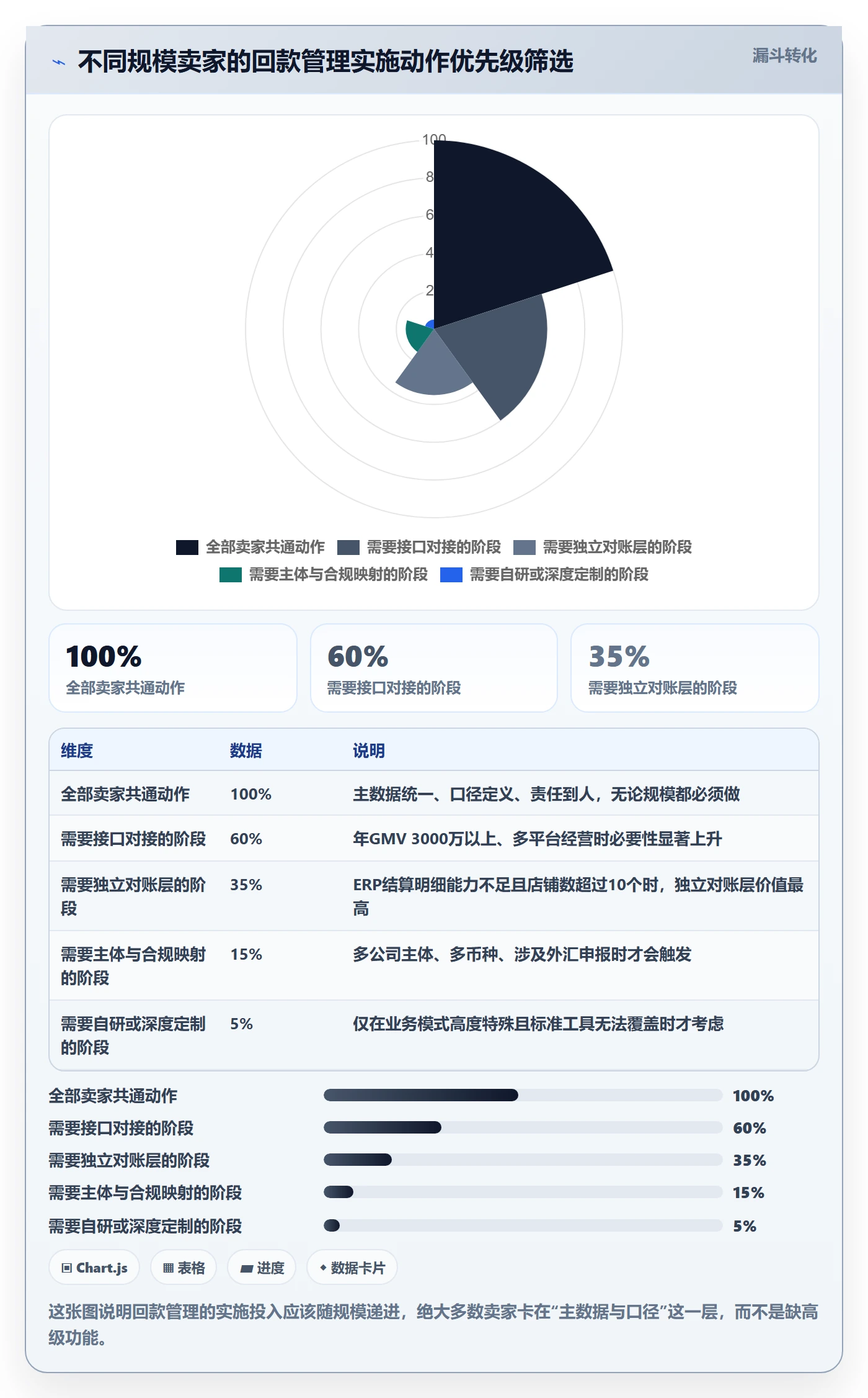 erp跨境电商实用方法：围绕系统实施建立回款管理
