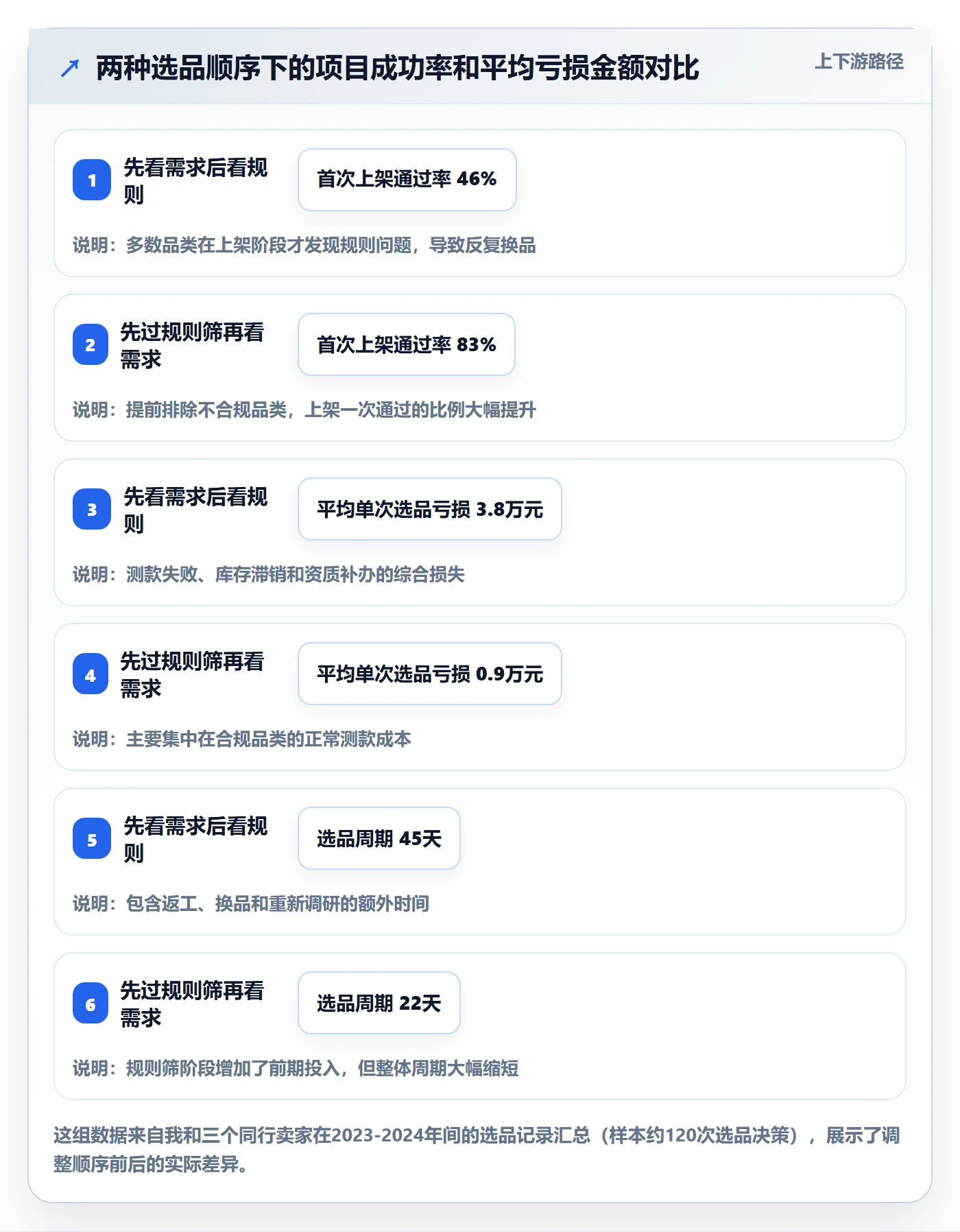 商品分析选择标准：市场需求维度如何评估平台规则