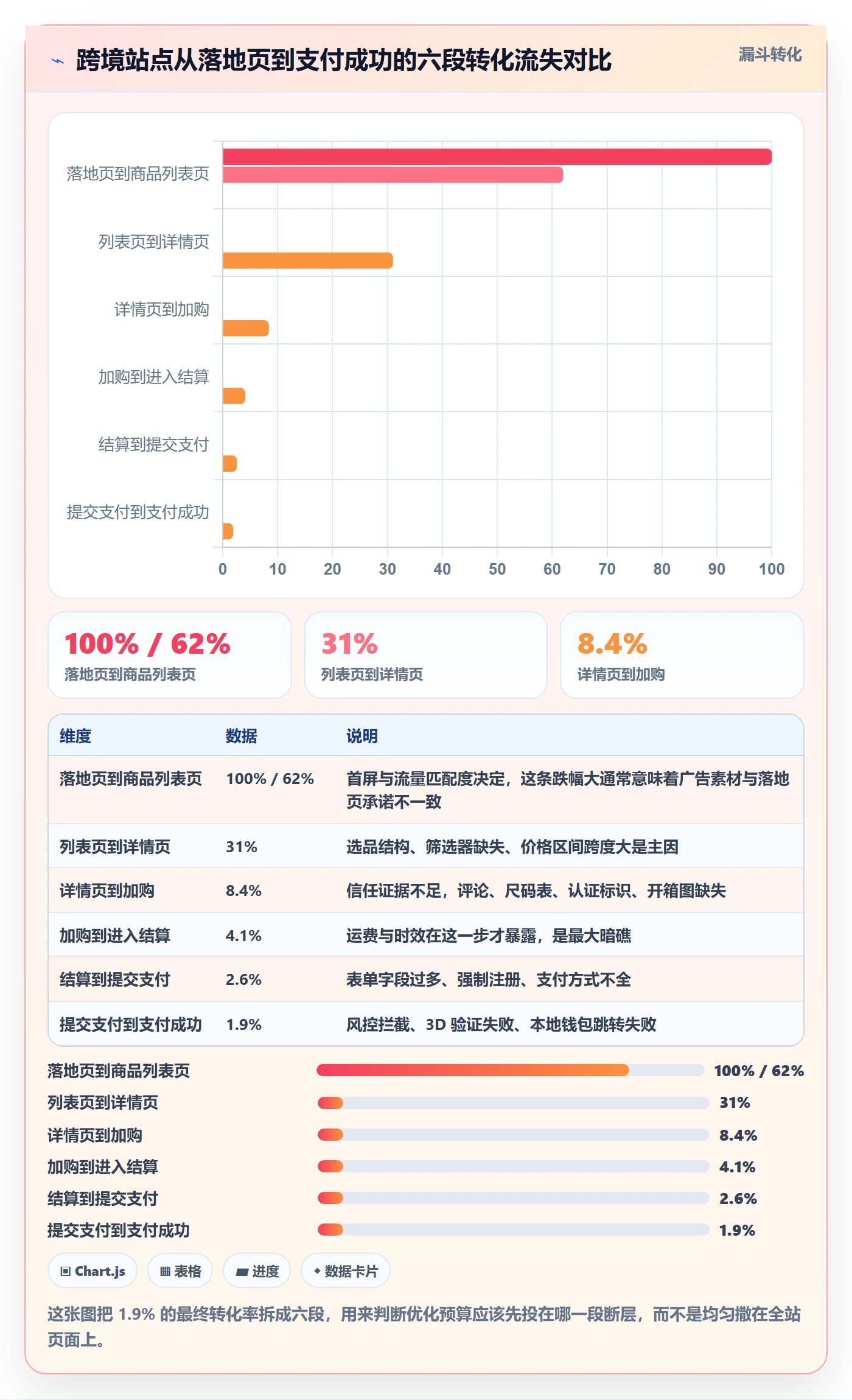 跨境电商运营方案设计：转化优化场景的精细化运营怎么做