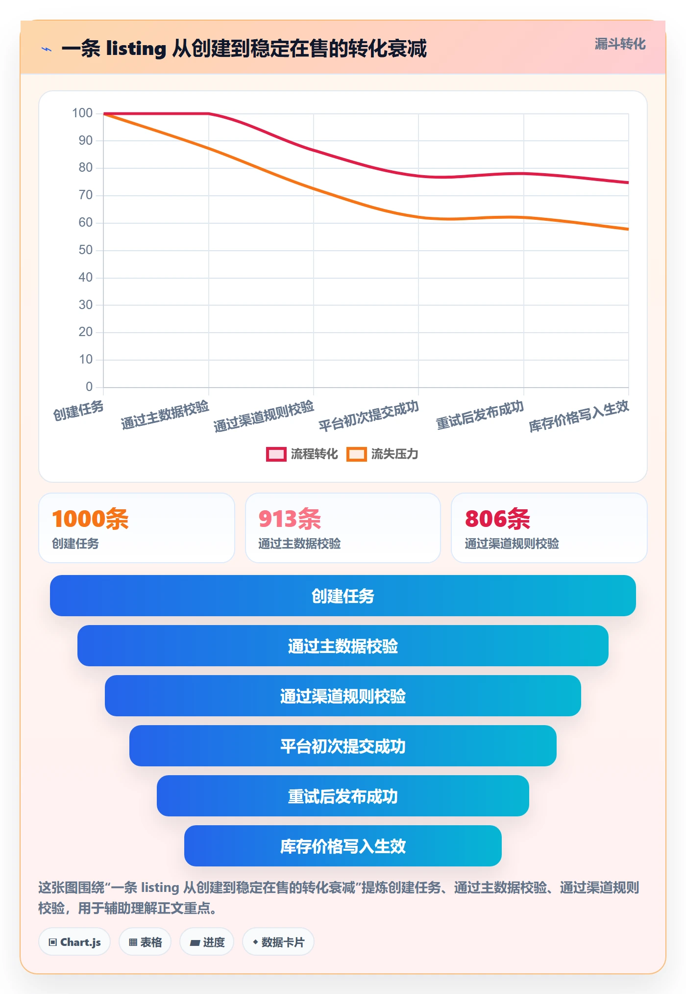 erp跨境电商改造重点：从多平台刊登推进自动化方案