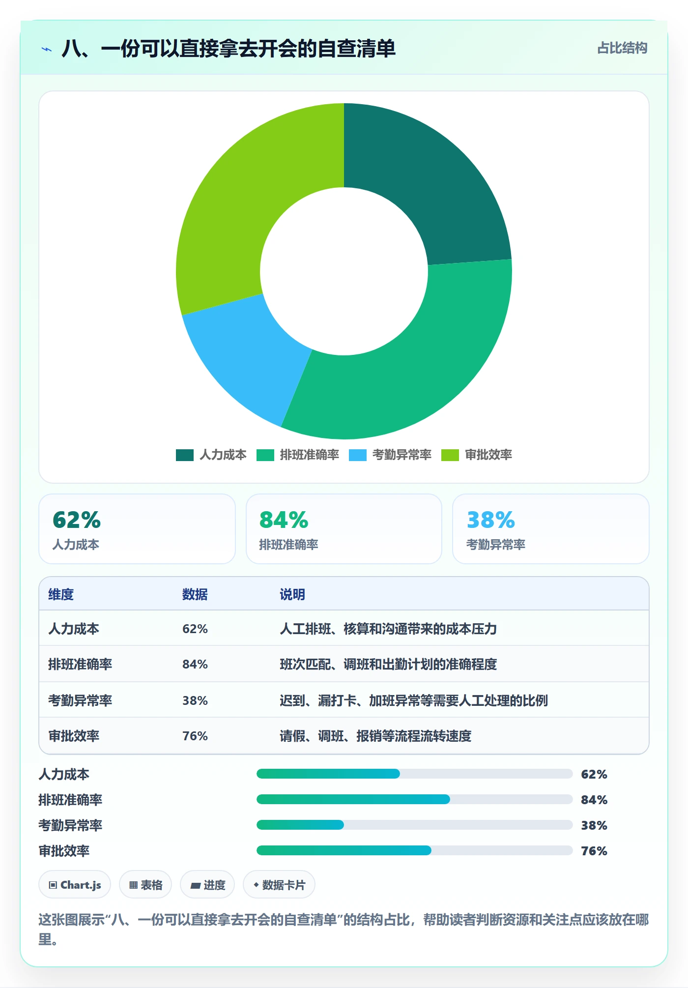 八、一份可以直接拿去开会的自查清单