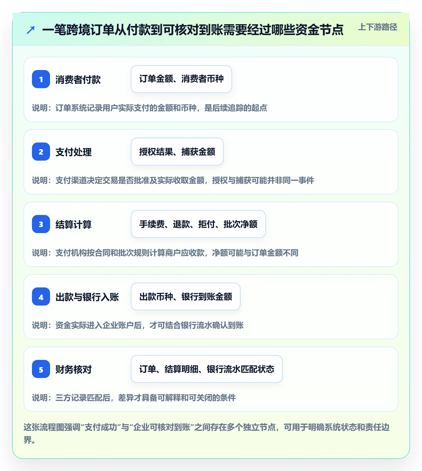 跨境电商方案设计：支付结算场景的案例拆解怎么做