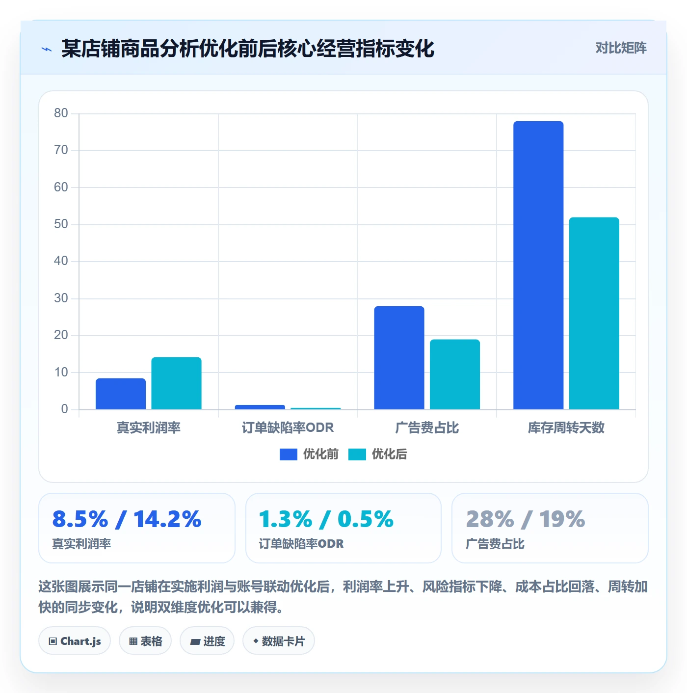 商品分析优化清单：利润空间与账号安全的关键动作
