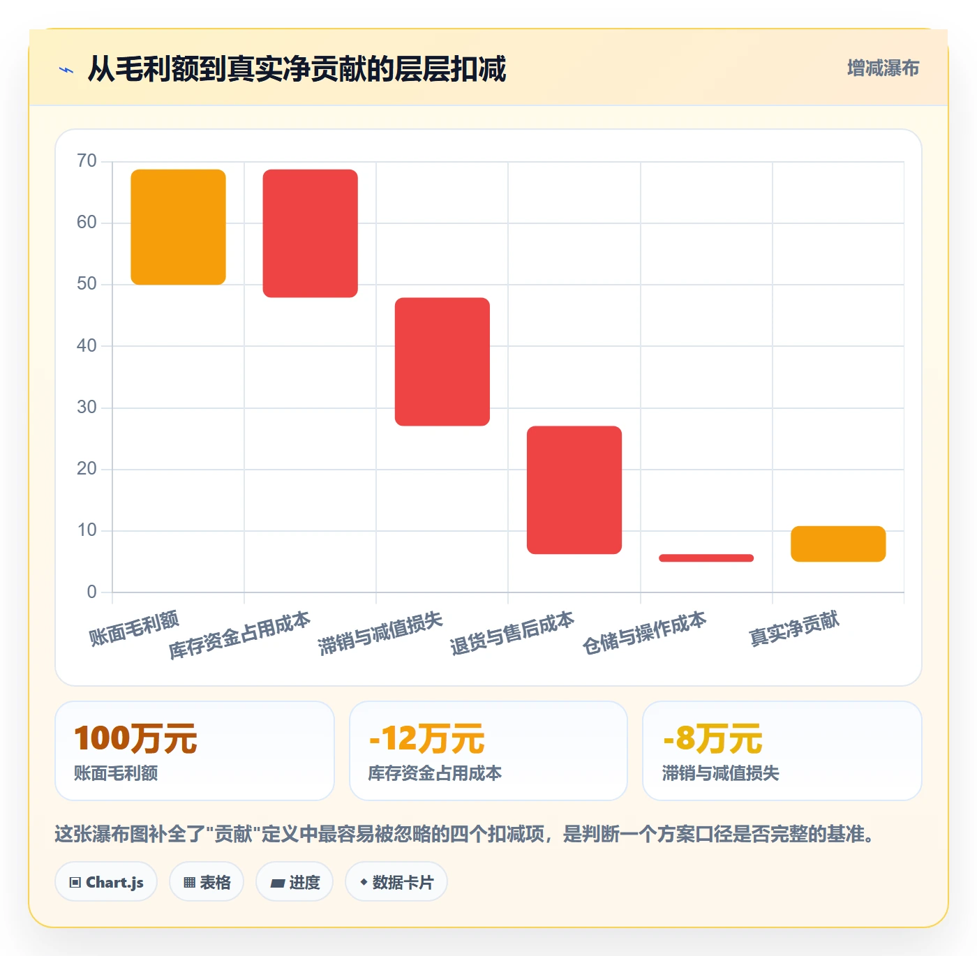 商品分析决策指南：用常见误区判断组合优化方案