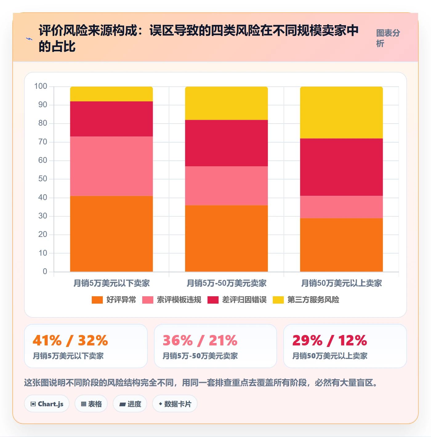 亚马逊软件实践指南:评价管理的风险排查怎样更有效