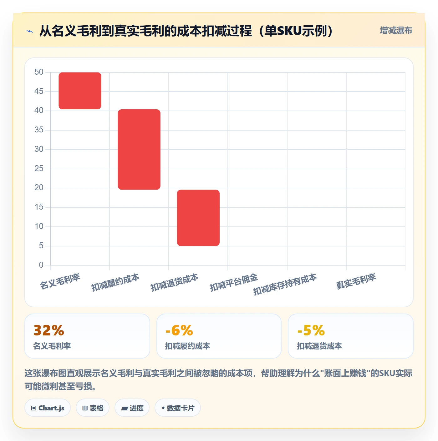 商品分析实践指南：销量趋势的成本控制怎样更有效