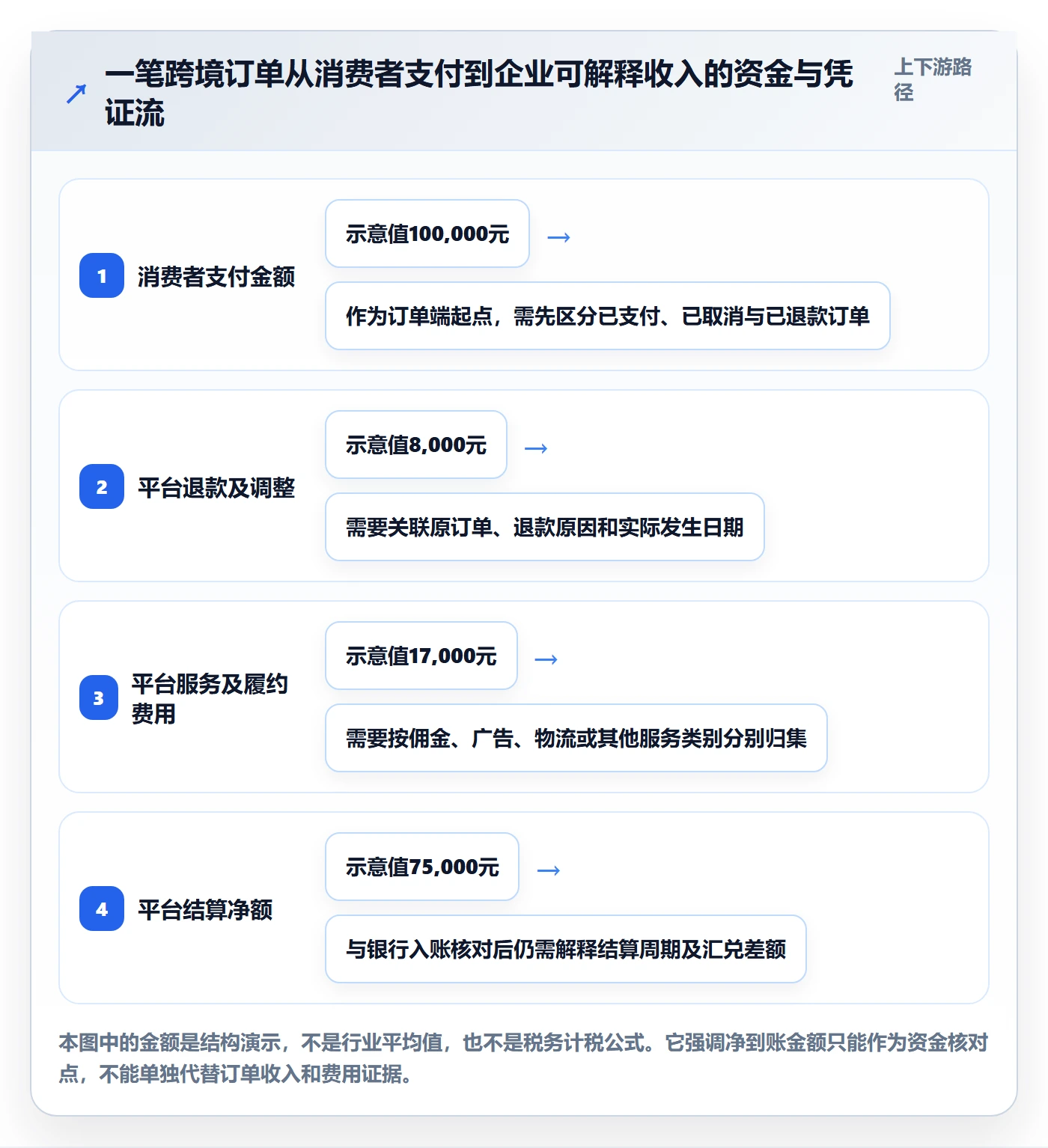 temu进阶课：围绕账号绩效完善税务筹划