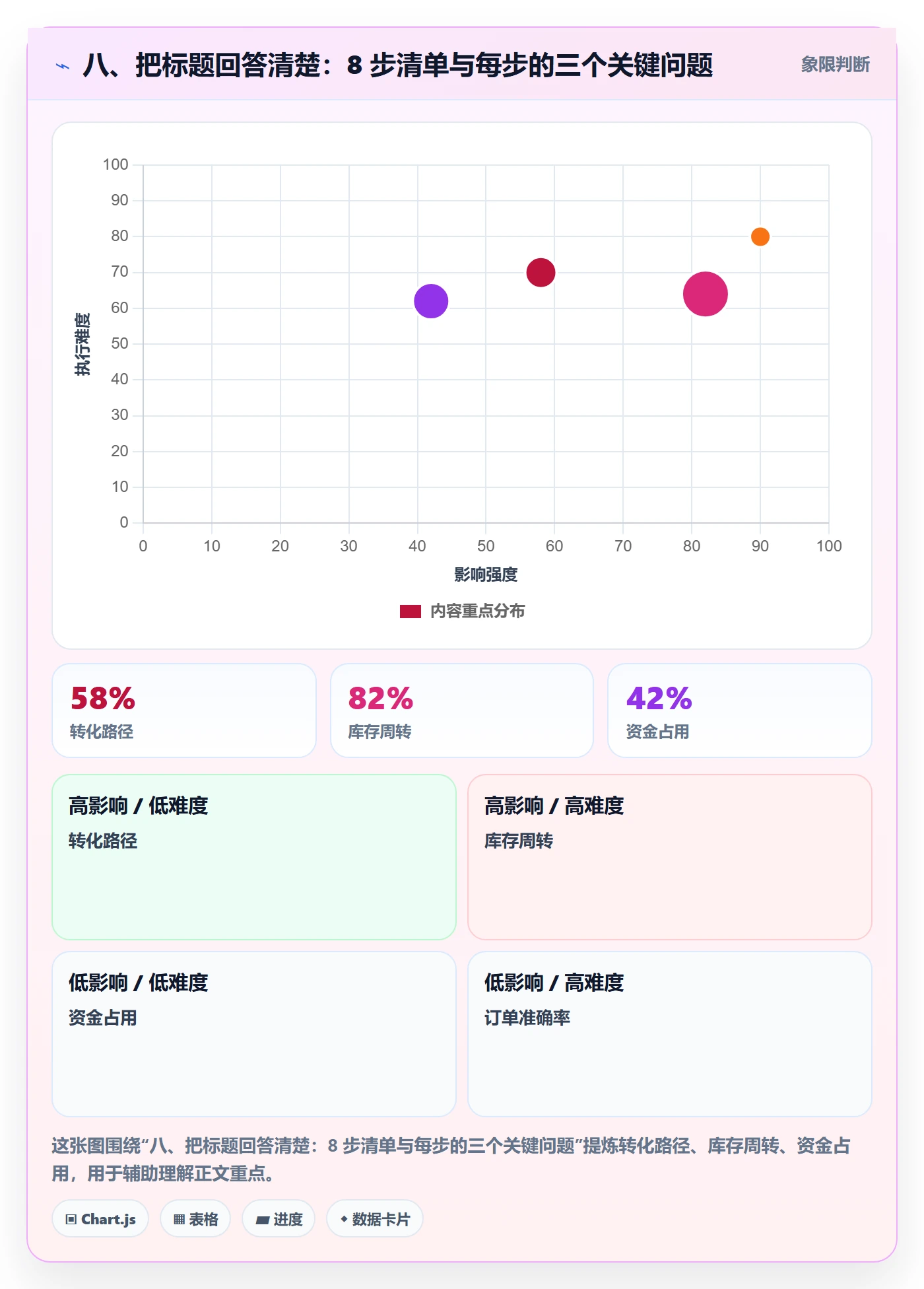 八、把标题回答清楚：8 步清单与每步的三个关键问题