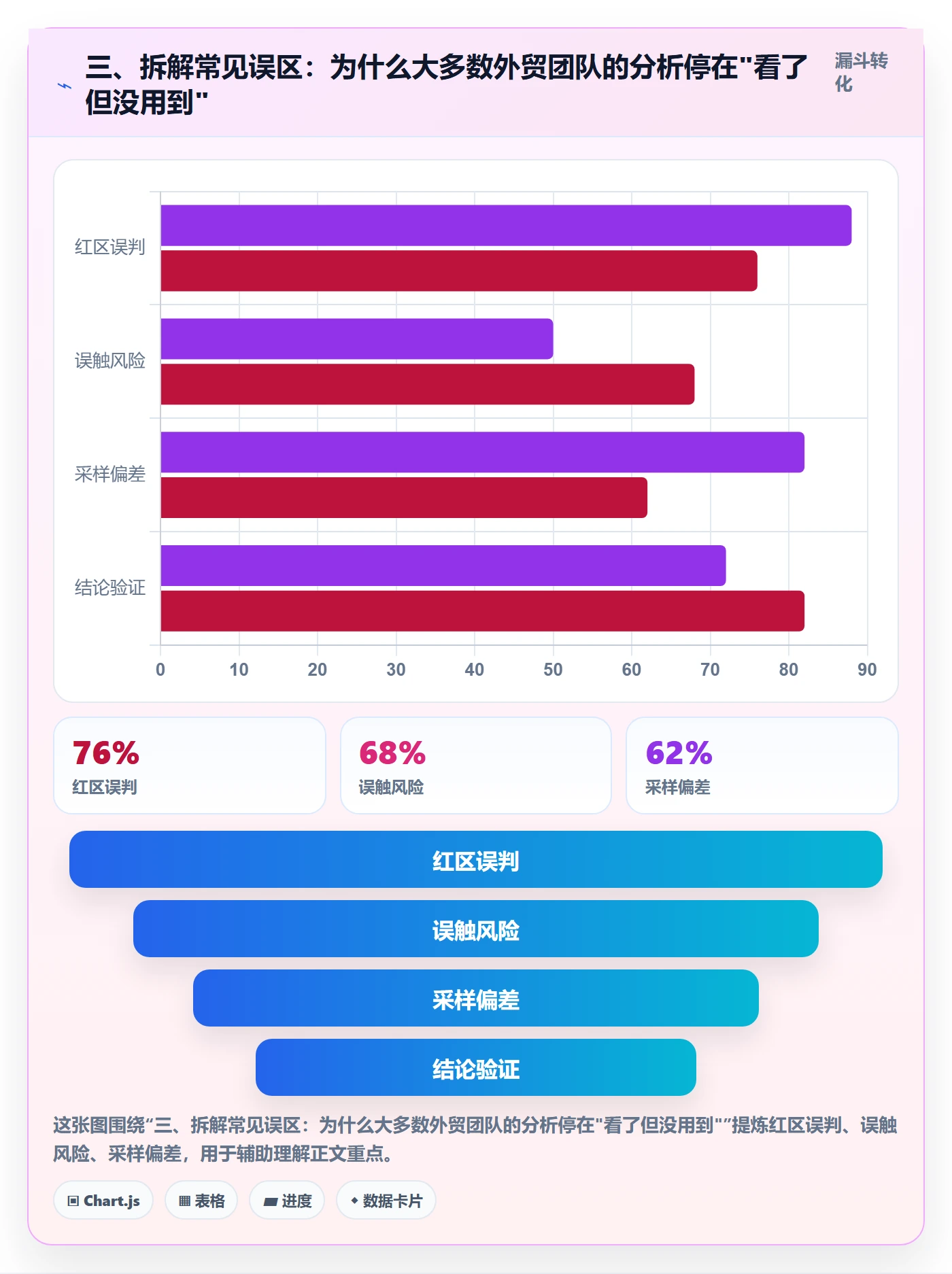 三、拆解常见误区：为什么大多数外贸团队的分析停在"看了但没用到"